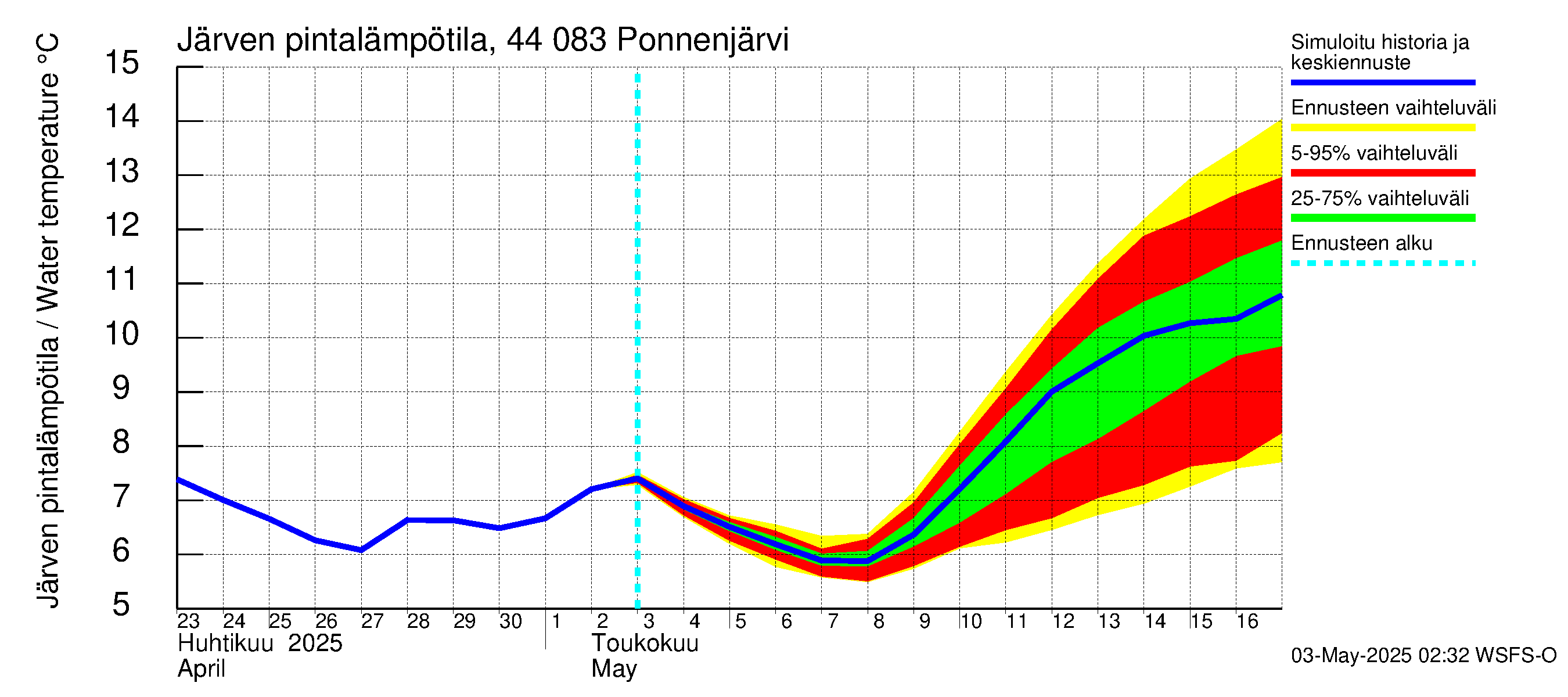 Lapuanjoen vesistöalue - Ponnenjärvi: Järven pintalämpötila