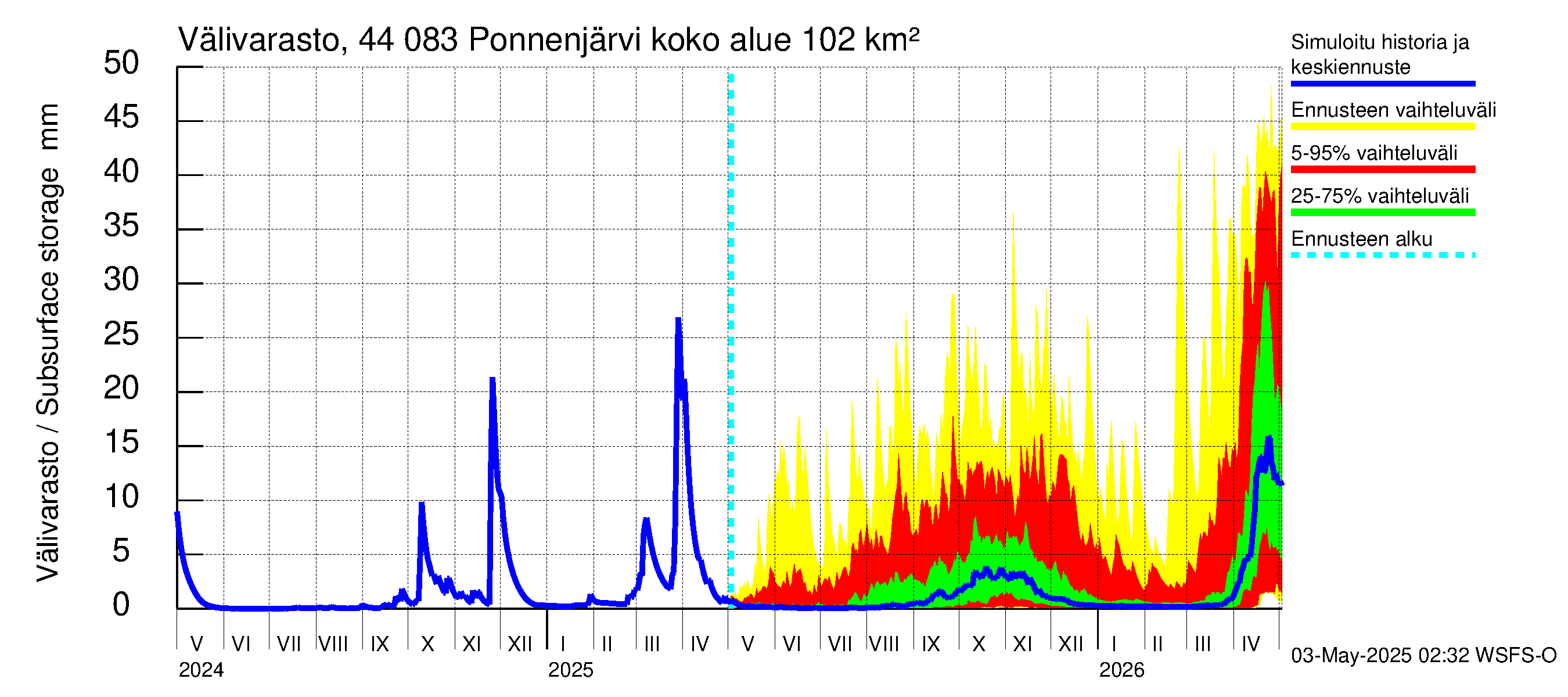 Lapuanjoen vesistöalue - Ponnenjärvi: Välivarasto
