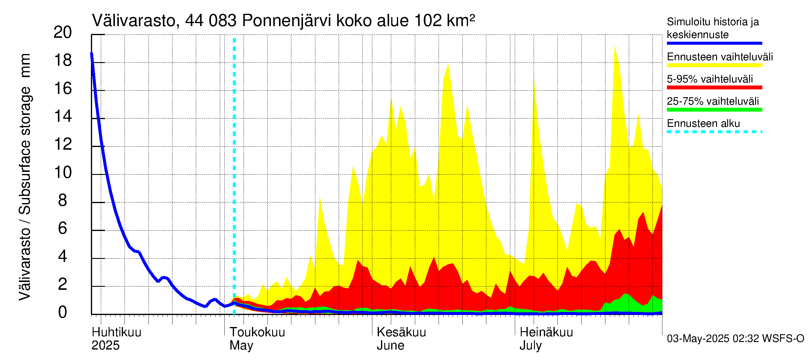 Lapuanjoen vesistöalue - Ponnenjärvi: Välivarasto