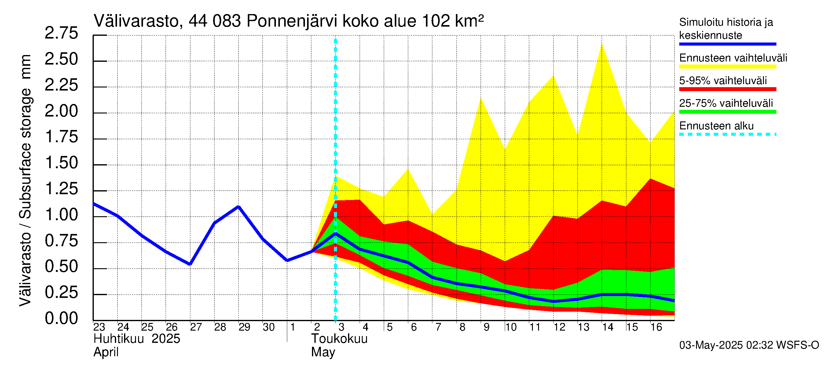 Lapuanjoen vesistöalue - Ponnenjärvi: Välivarasto