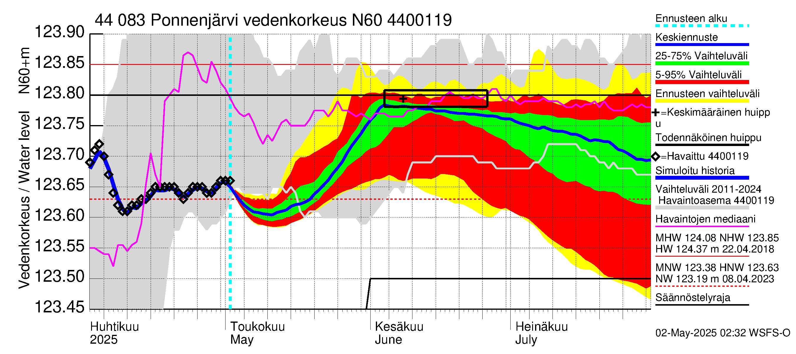 Lapuanjoen vesistöalue - Ponnenjärvi: Vedenkorkeus - jakaumaennuste