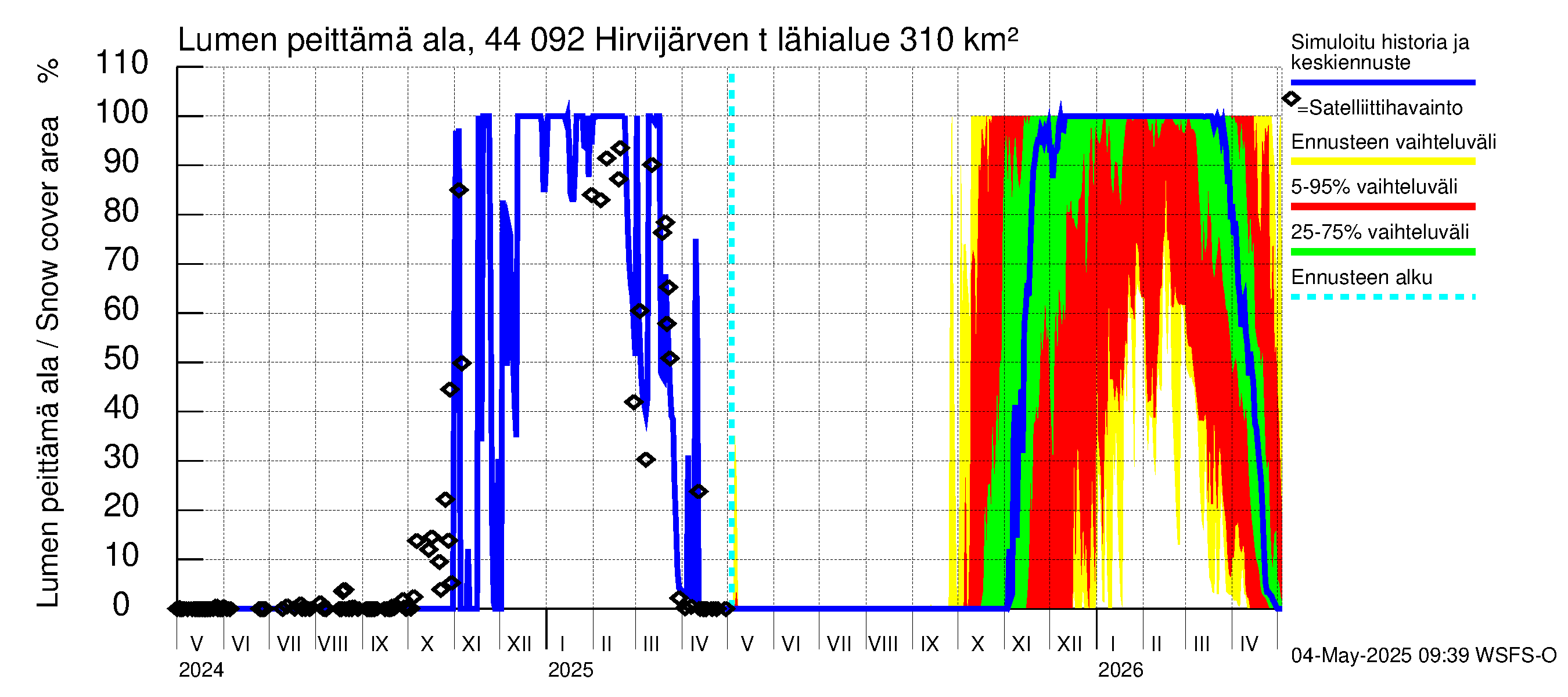 Lapuanjoen vesistöalue - Hirvijärven  tekojärvi: Lumen peittämä ala