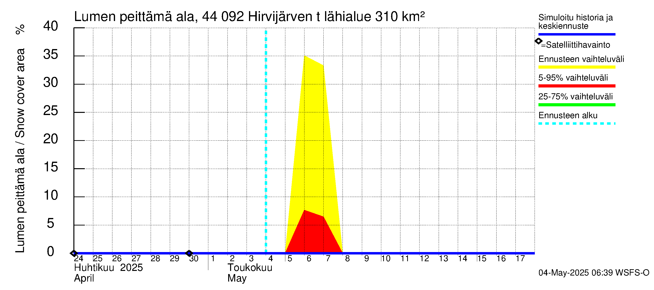 Lapuanjoen vesistöalue - Hirvijärven  tekojärvi: Lumen peittämä ala
