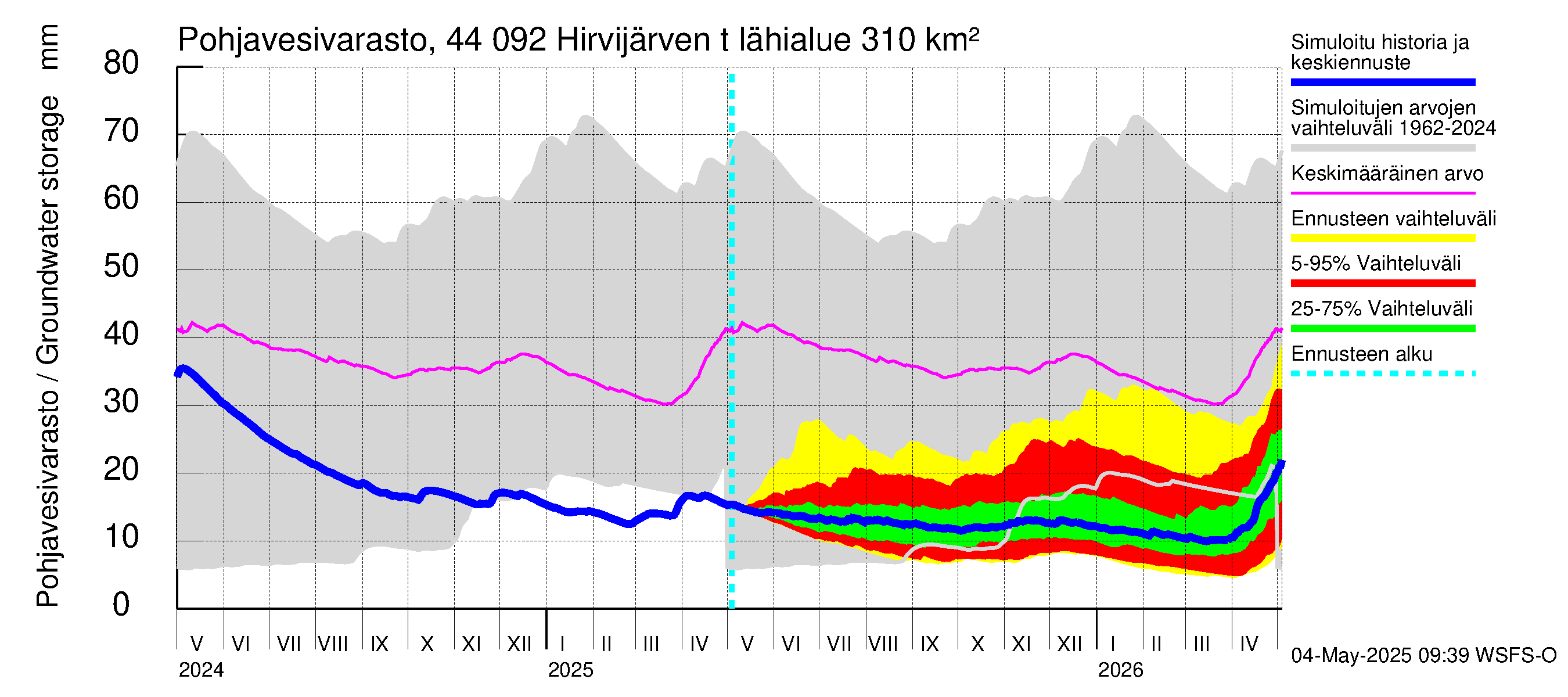 Lapuanjoen vesistöalue - Hirvijärven  tekojärvi: Pohjavesivarasto