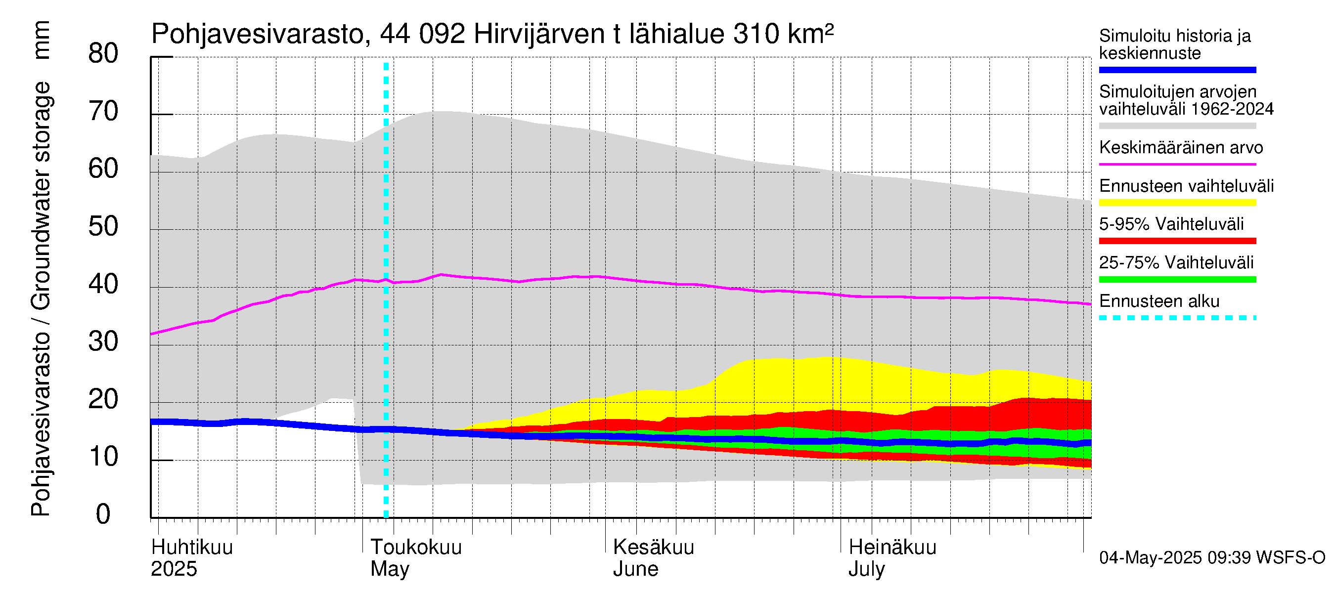 Lapuanjoen vesistöalue - Hirvijärven  tekojärvi: Pohjavesivarasto
