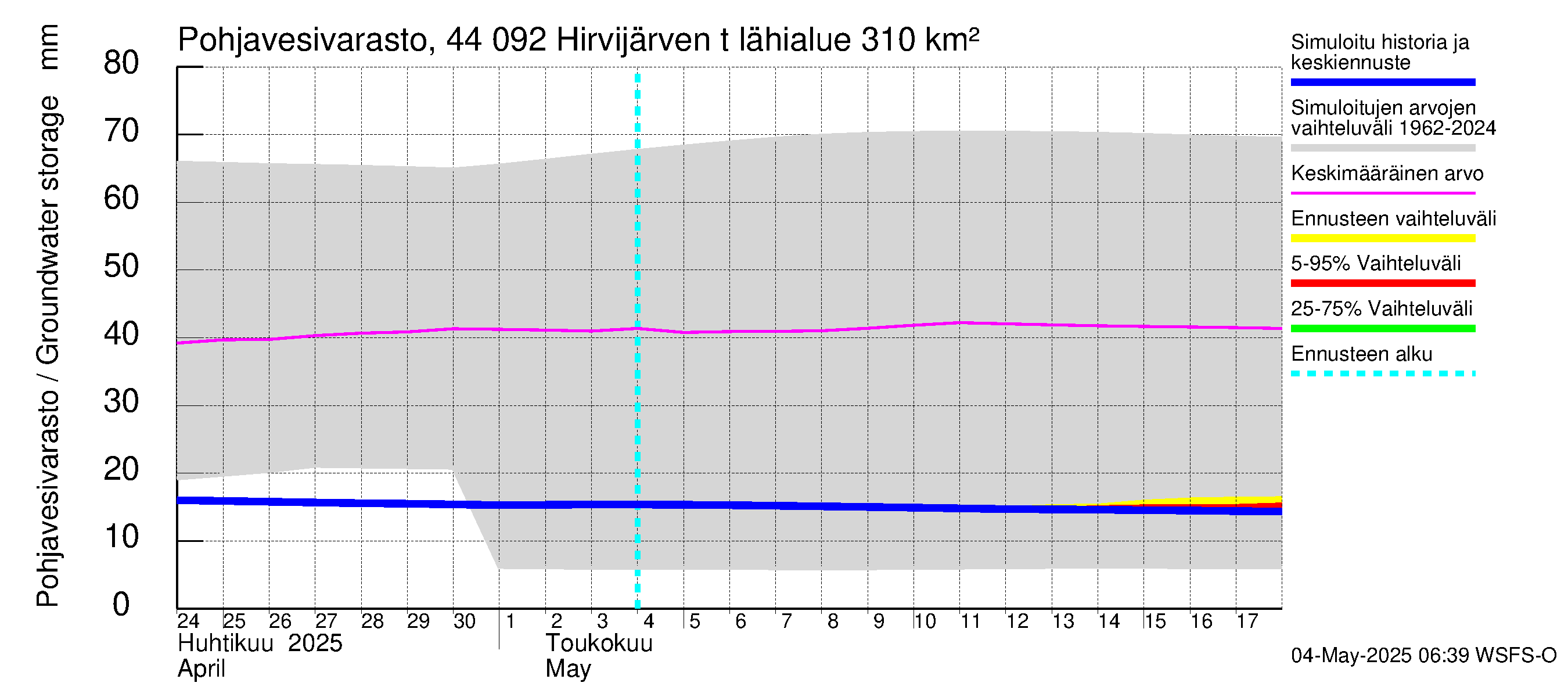Lapuanjoen vesistöalue - Hirvijärven  tekojärvi: Pohjavesivarasto