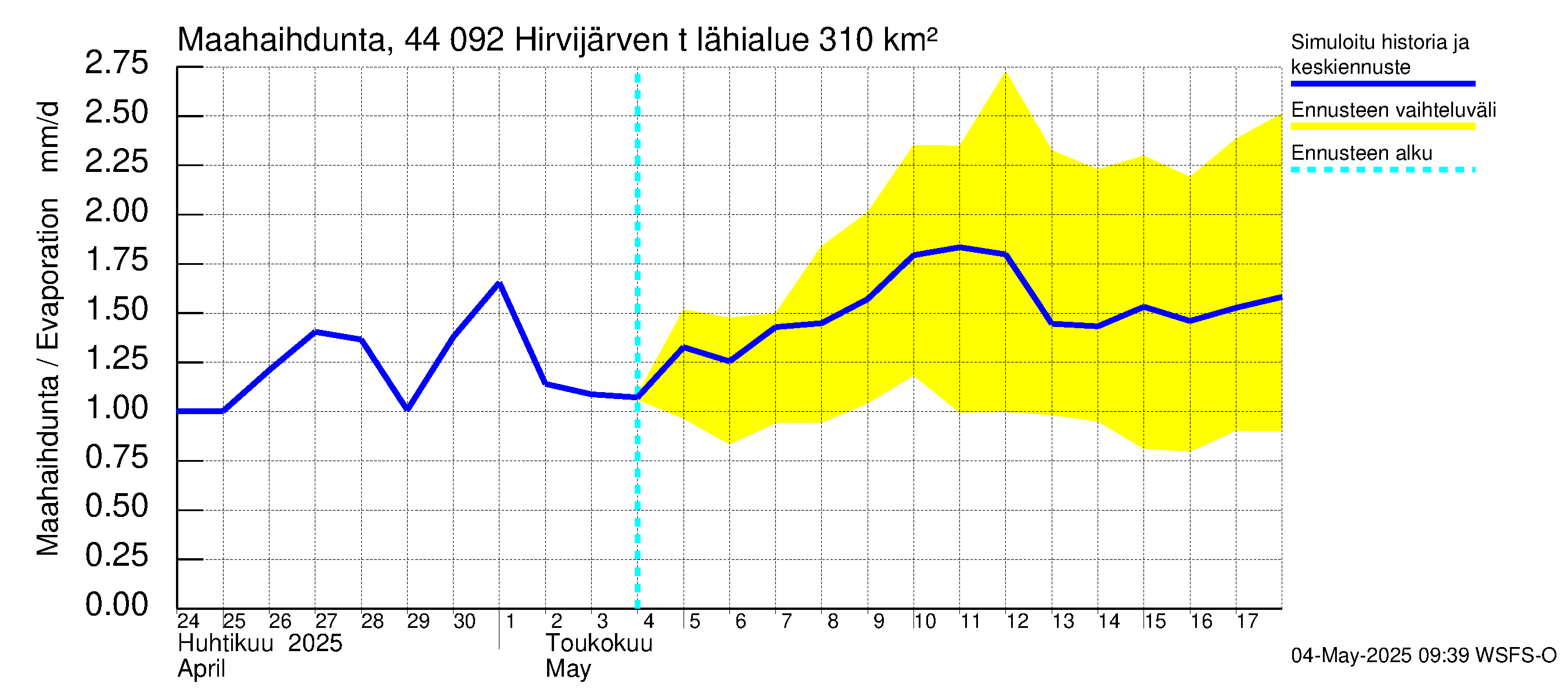 Lapuanjoen vesistöalue - Hirvijärven  tekojärvi: Haihdunta maa-alueelta