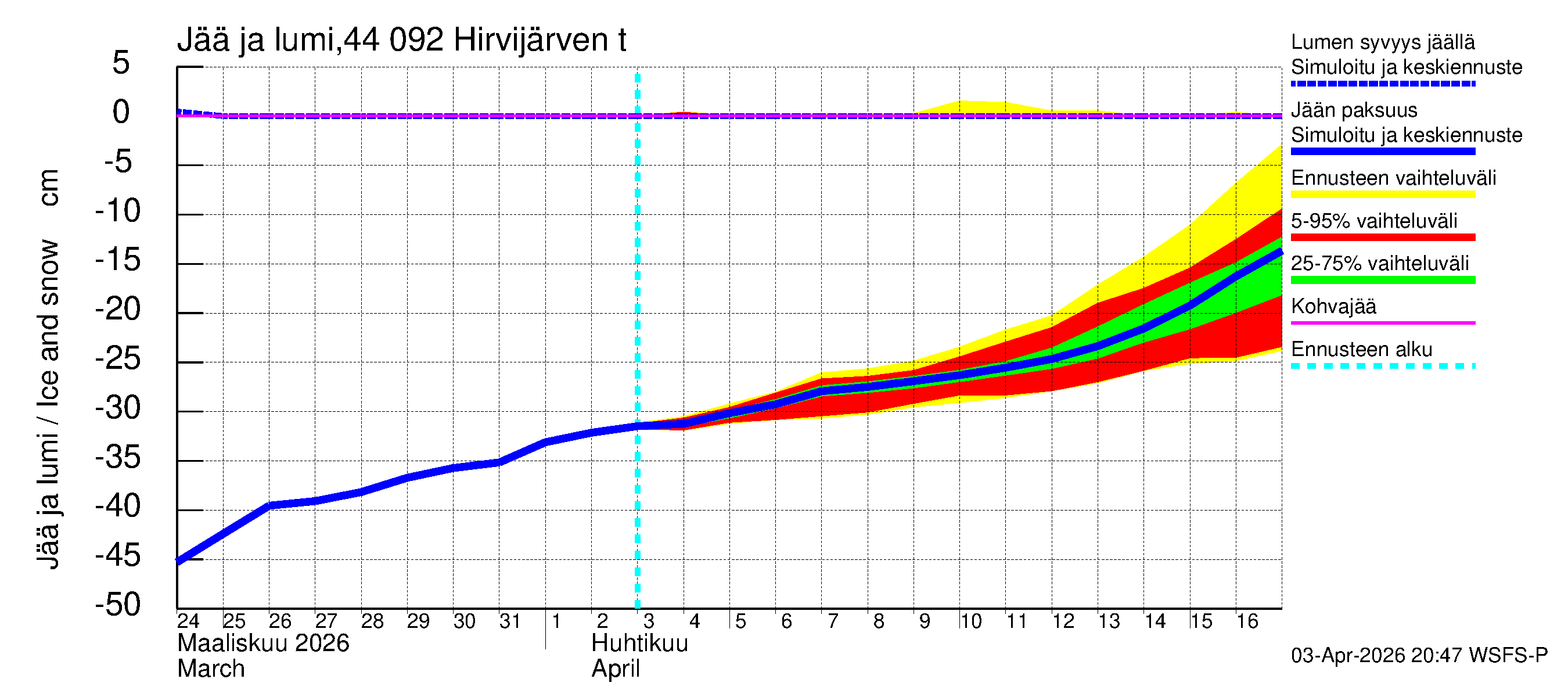 Lapuanjoen vesistöalue - Hirvijärven  tekojärvi: Jään paksuus