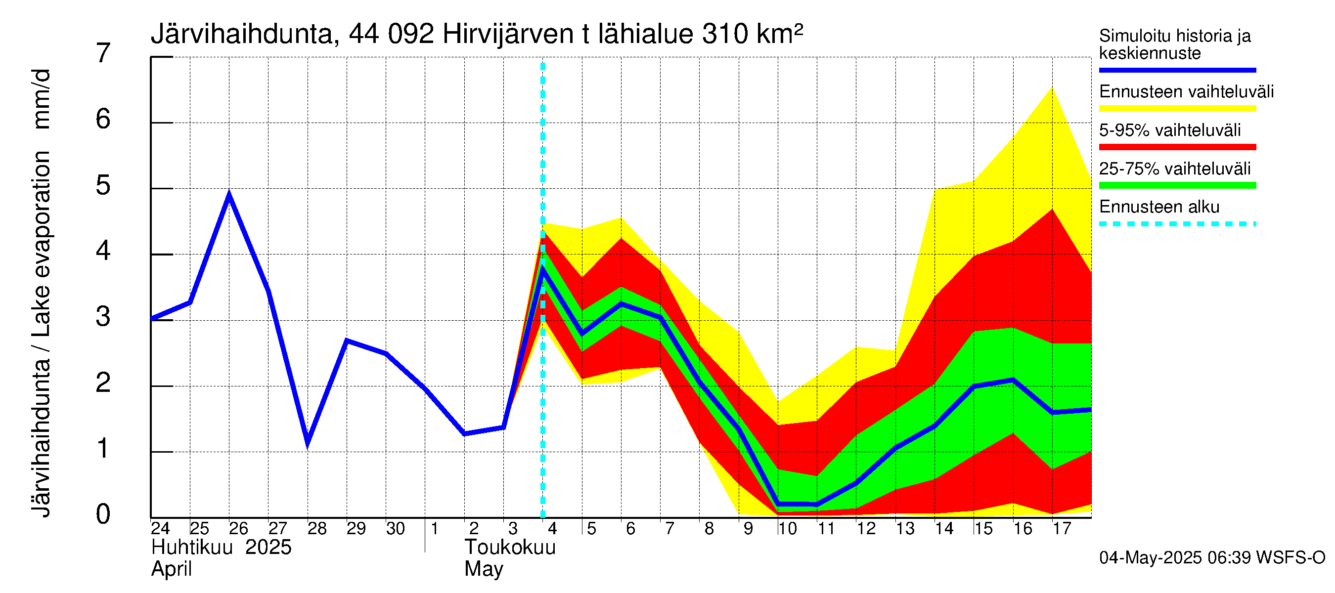 Lapuanjoen vesistöalue - Hirvijärven  tekojärvi: Järvihaihdunta