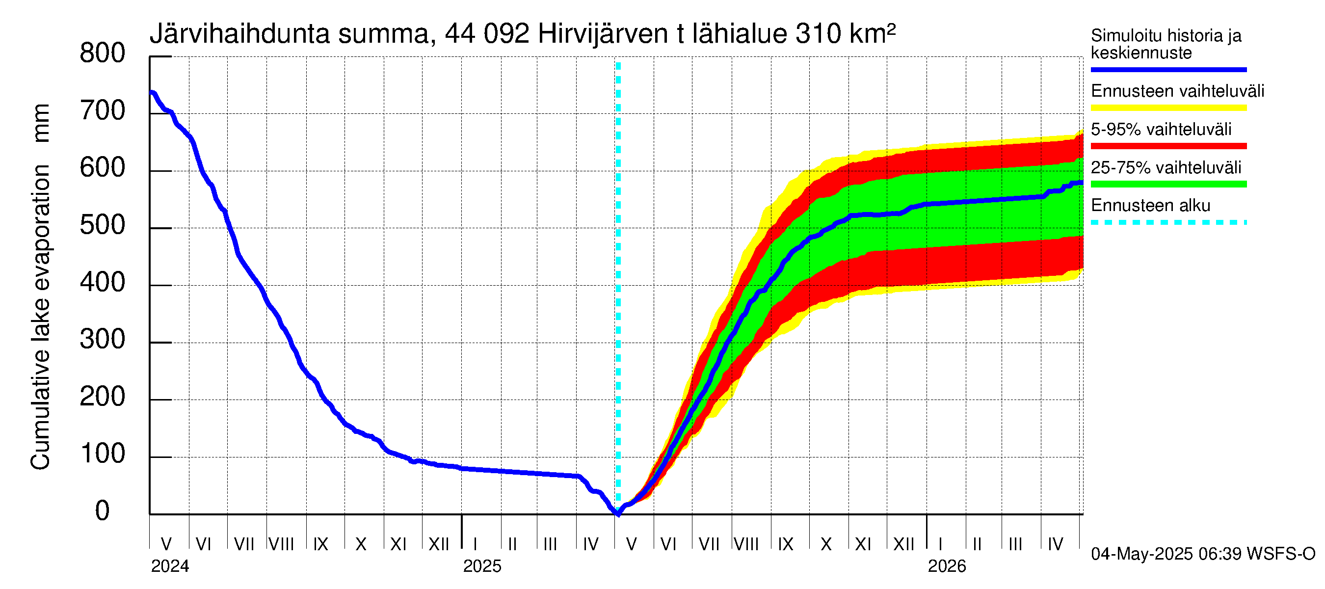 Lapuanjoen vesistöalue - Hirvijärven  tekojärvi: Järvihaihdunta - summa