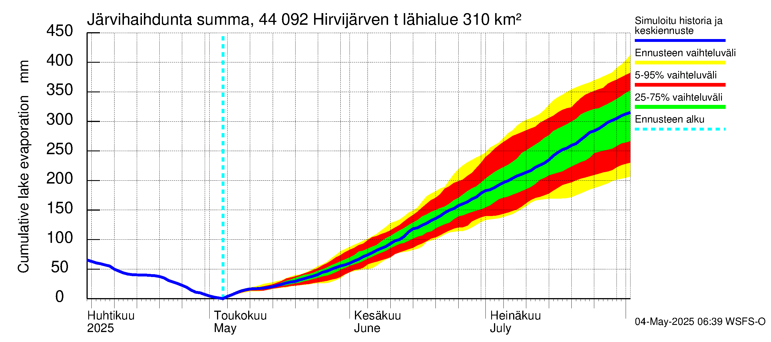 Lapuanjoen vesistöalue - Hirvijärven  tekojärvi: Järvihaihdunta - summa