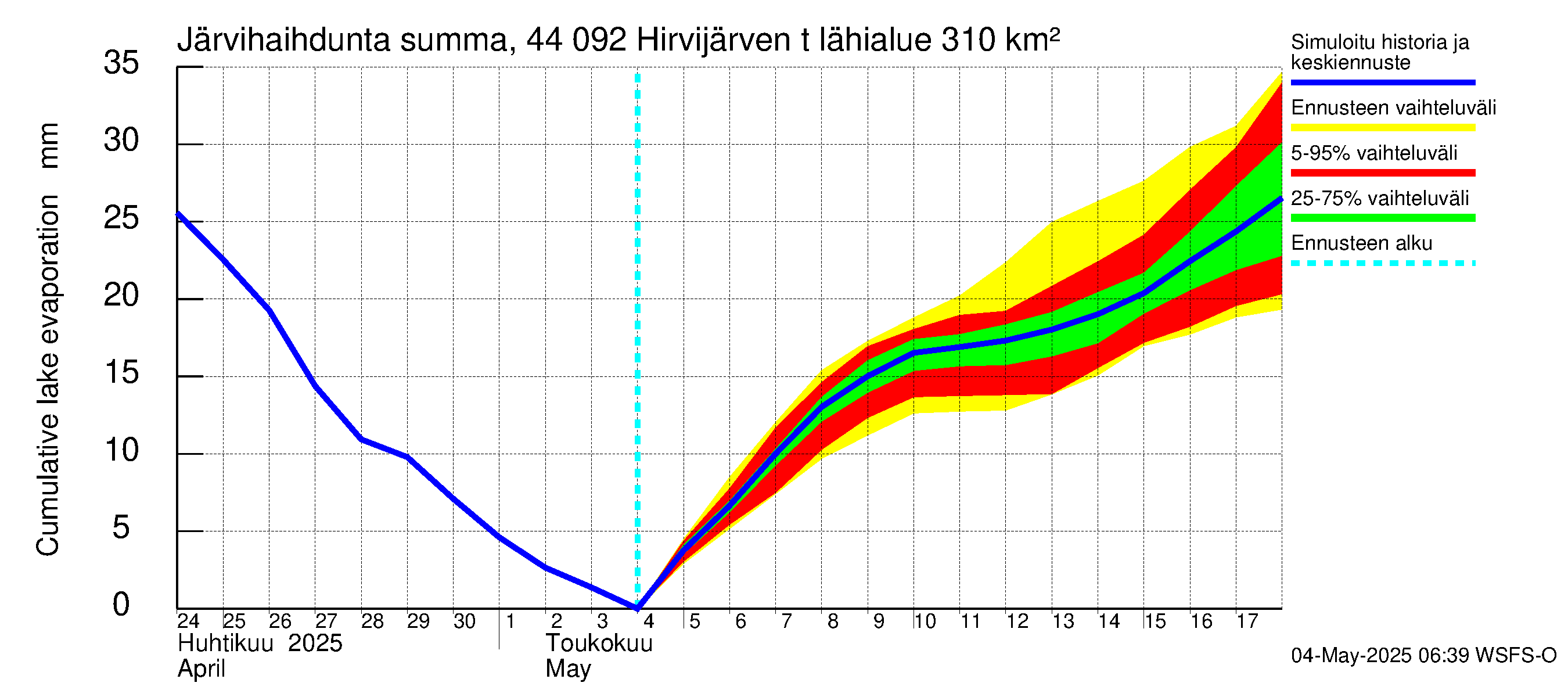 Lapuanjoen vesistöalue - Hirvijärven  tekojärvi: Järvihaihdunta - summa