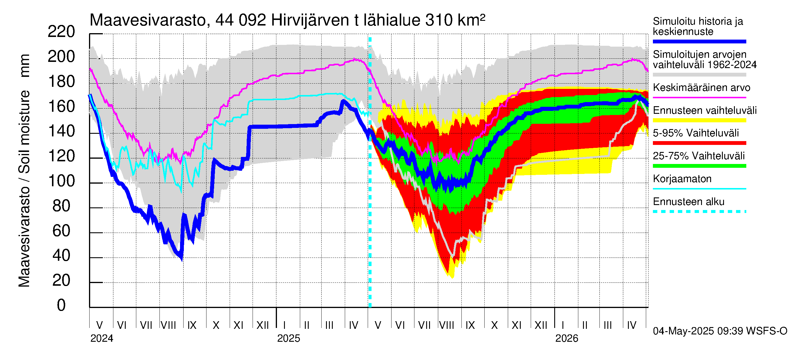 Lapuanjoen vesistöalue - Hirvijärven  tekojärvi: Maavesivarasto