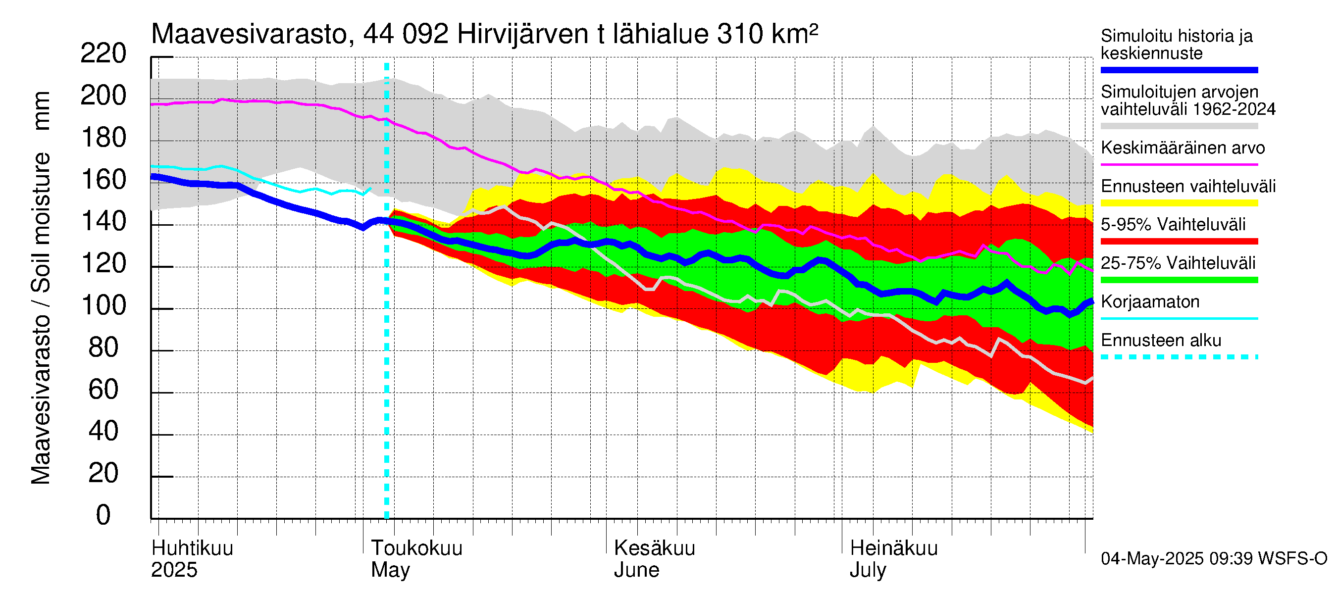 Lapuanjoen vesistöalue - Hirvijärven  tekojärvi: Maavesivarasto
