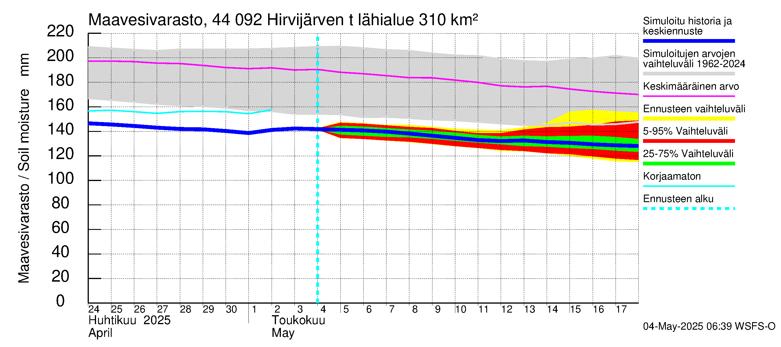 Lapuanjoen vesistöalue - Hirvijärven  tekojärvi: Maavesivarasto