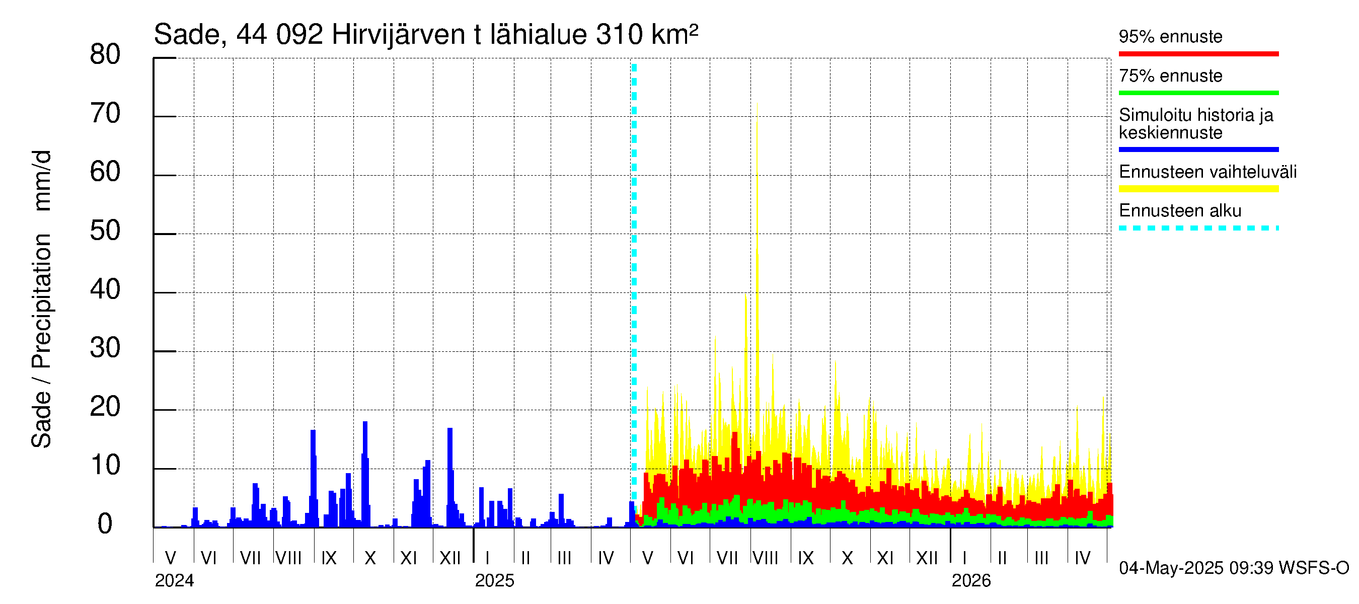 Lapuanjoen vesistöalue - Hirvijärven  tekojärvi: Sade