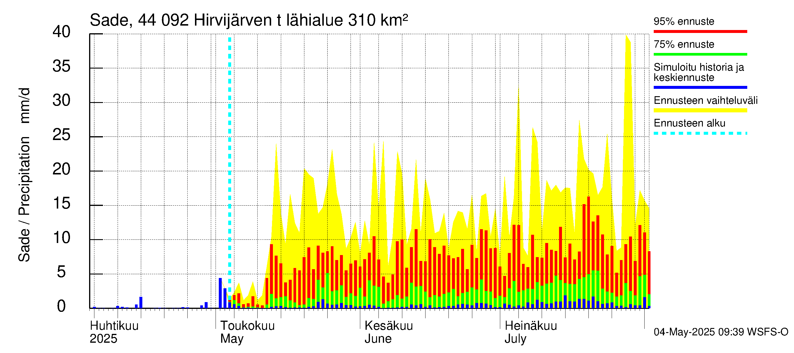 Lapuanjoen vesistöalue - Hirvijärven  tekojärvi: Sade