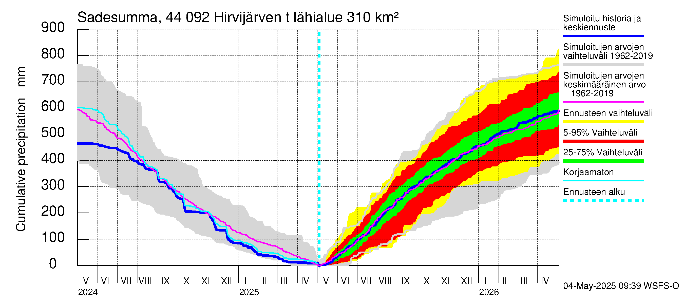 Lapuanjoen vesistöalue - Hirvijärven  tekojärvi: Sade - summa