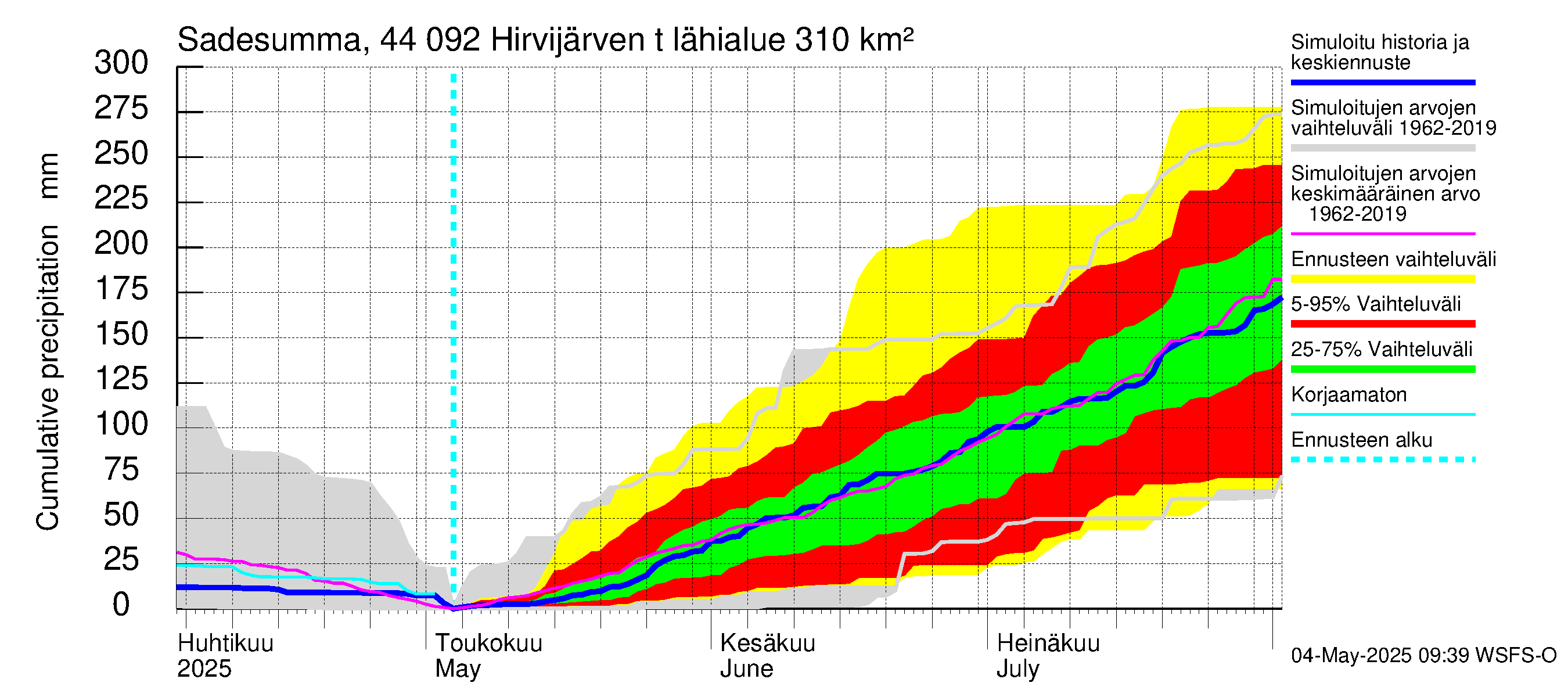 Lapuanjoen vesistöalue - Hirvijärven  tekojärvi: Sade - summa