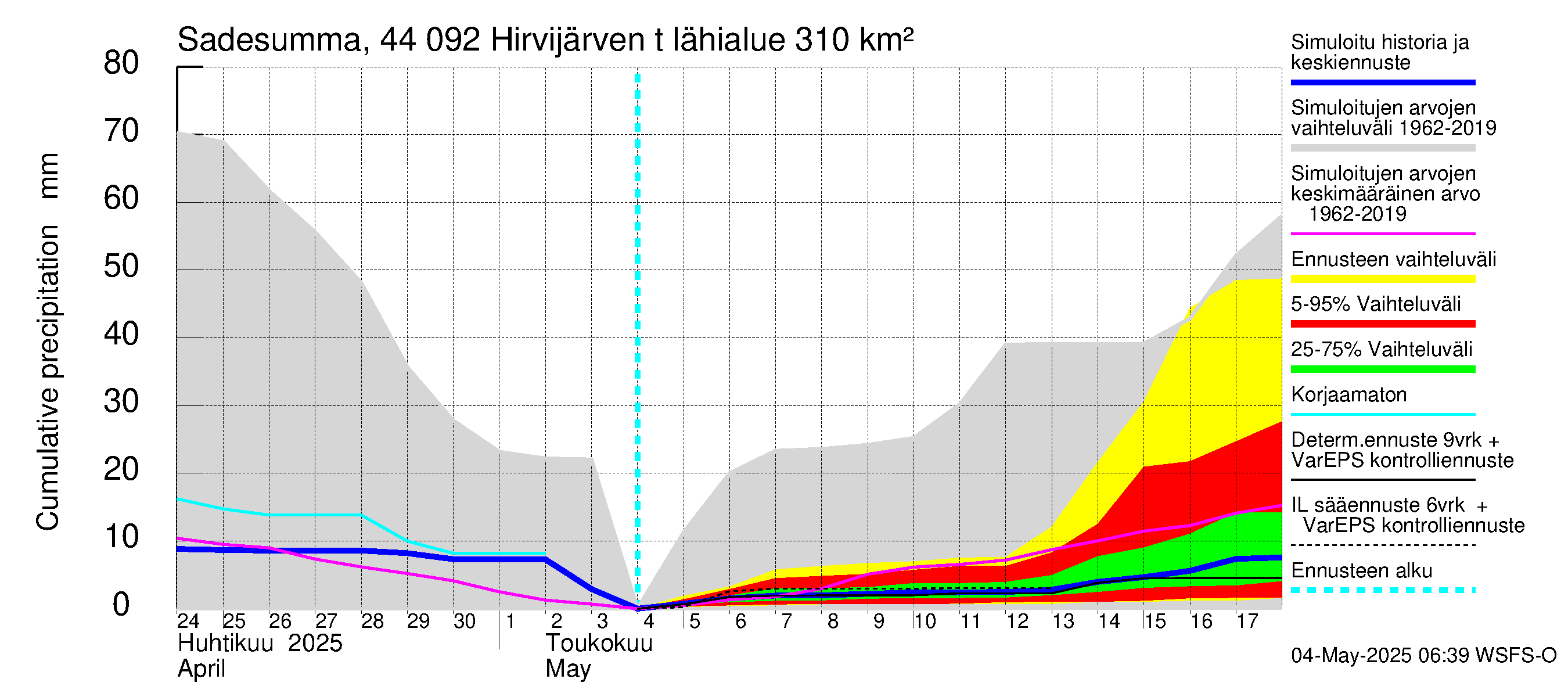 Lapuanjoen vesistöalue - Hirvijärven  tekojärvi: Sade - summa