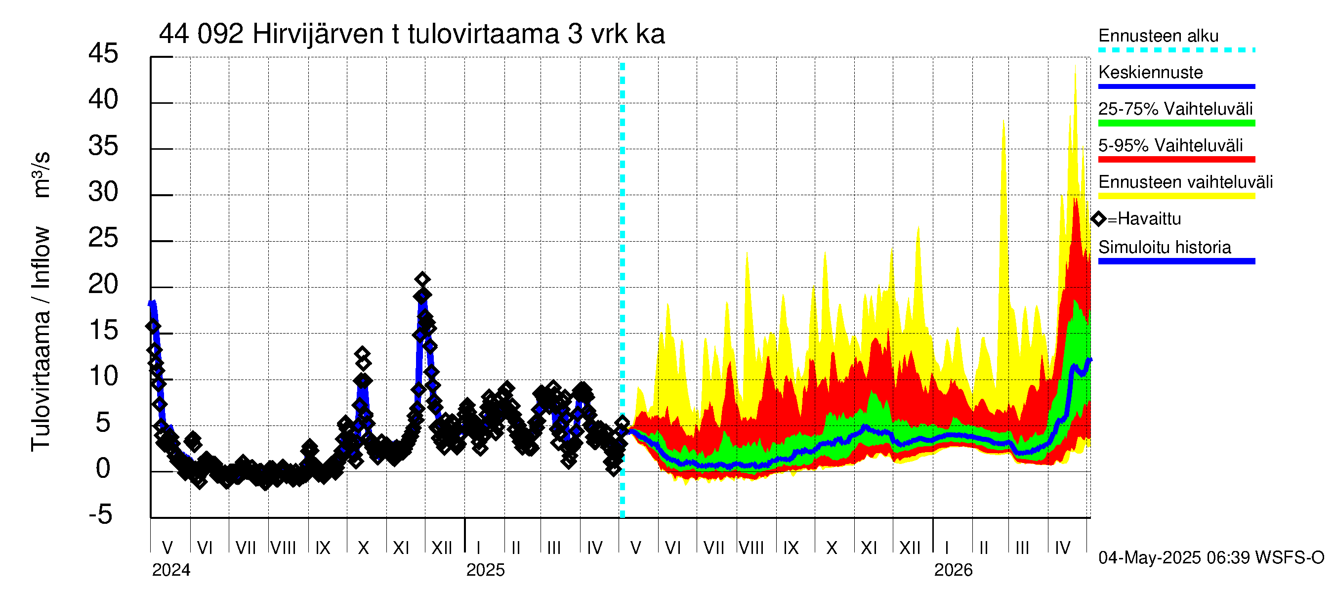 Lapuanjoen vesistöalue - Hirvijärven  tekojärvi: Tulovirtaama (usean vuorokauden liukuva keskiarvo) - jakaumaennuste