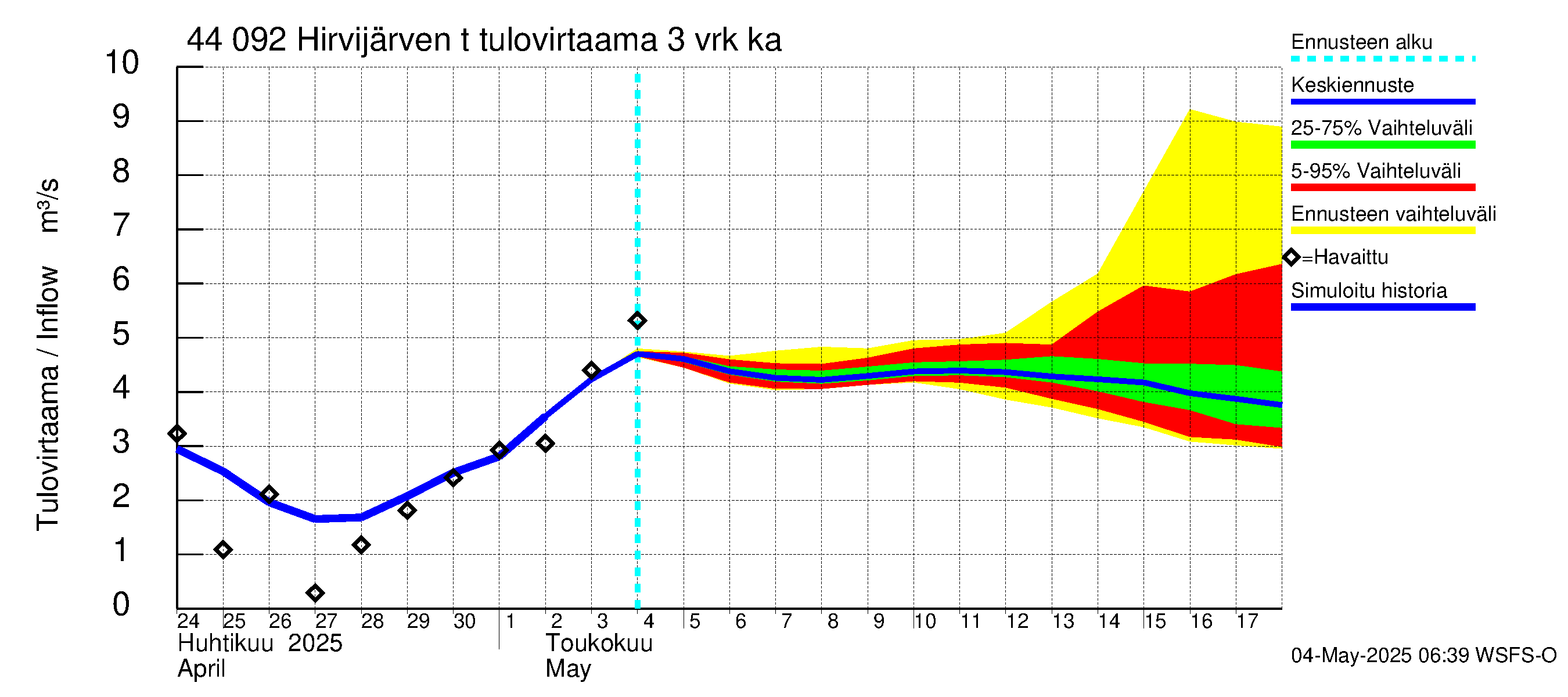 Lapuanjoen vesistöalue - Hirvijärven  tekojärvi: Tulovirtaama (usean vuorokauden liukuva keskiarvo) - jakaumaennuste