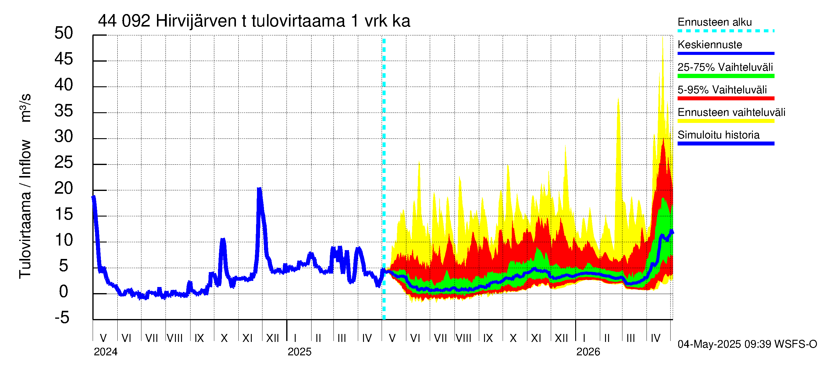 Lapuanjoen vesistöalue - Hirvijärven  tekojärvi: Tulovirtaama - jakaumaennuste