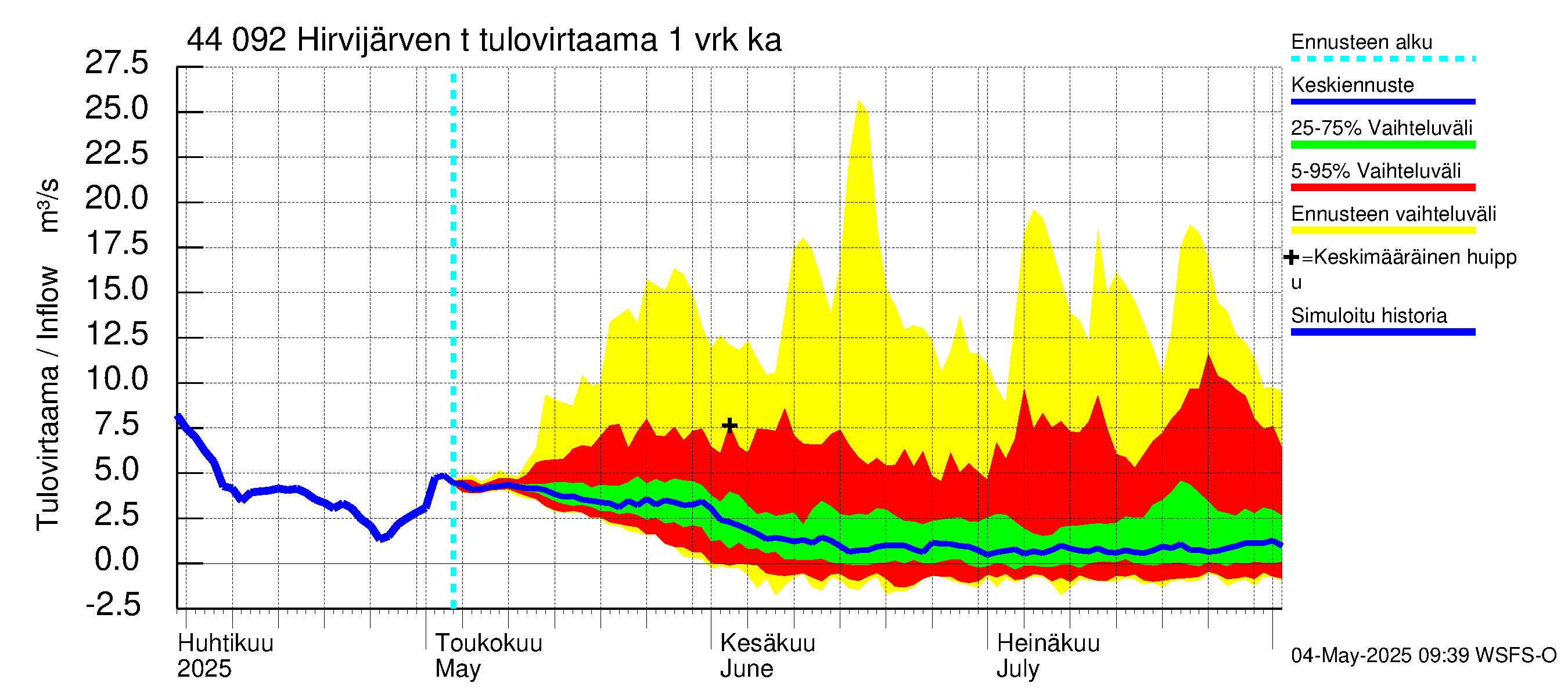 Lapuanjoen vesistöalue - Hirvijärven  tekojärvi: Tulovirtaama - jakaumaennuste