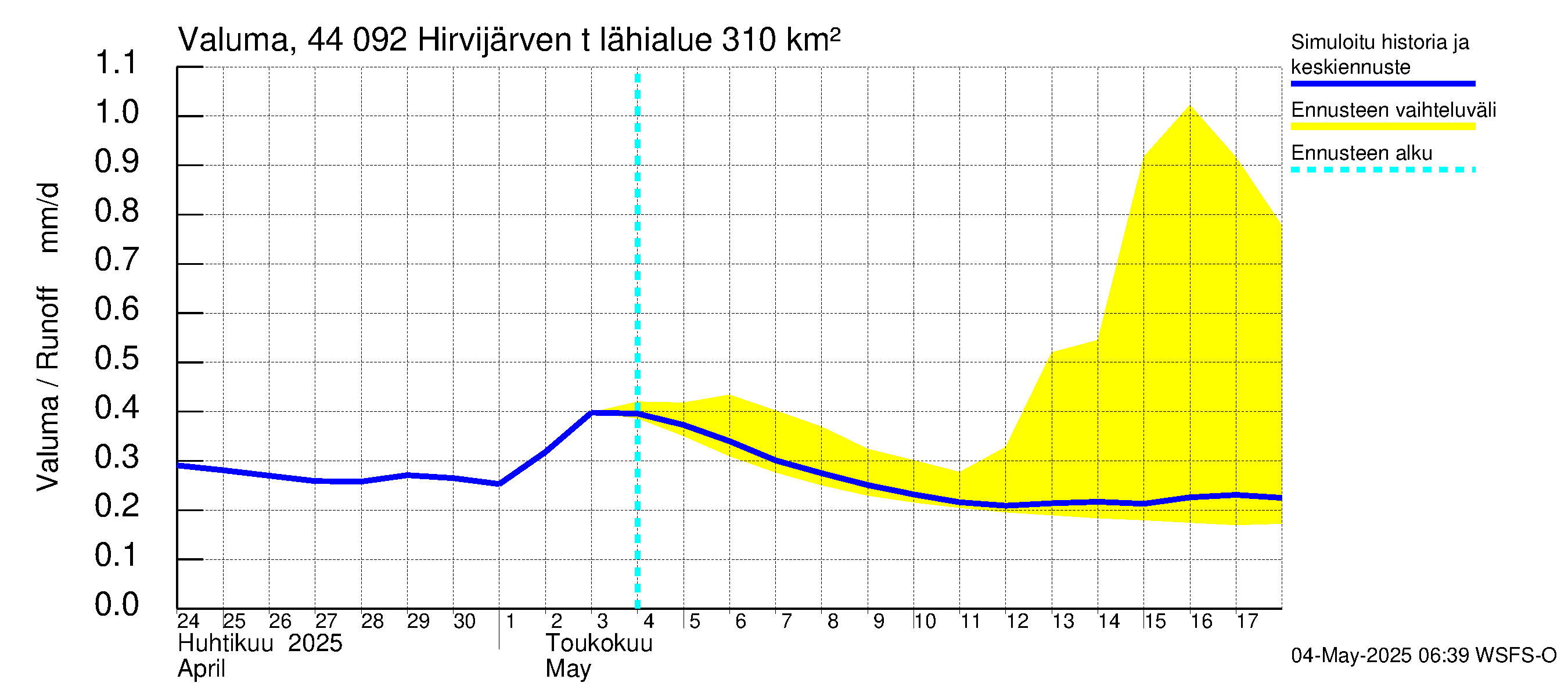 Lapuanjoen vesistöalue - Hirvijärven  tekojärvi: Valuma