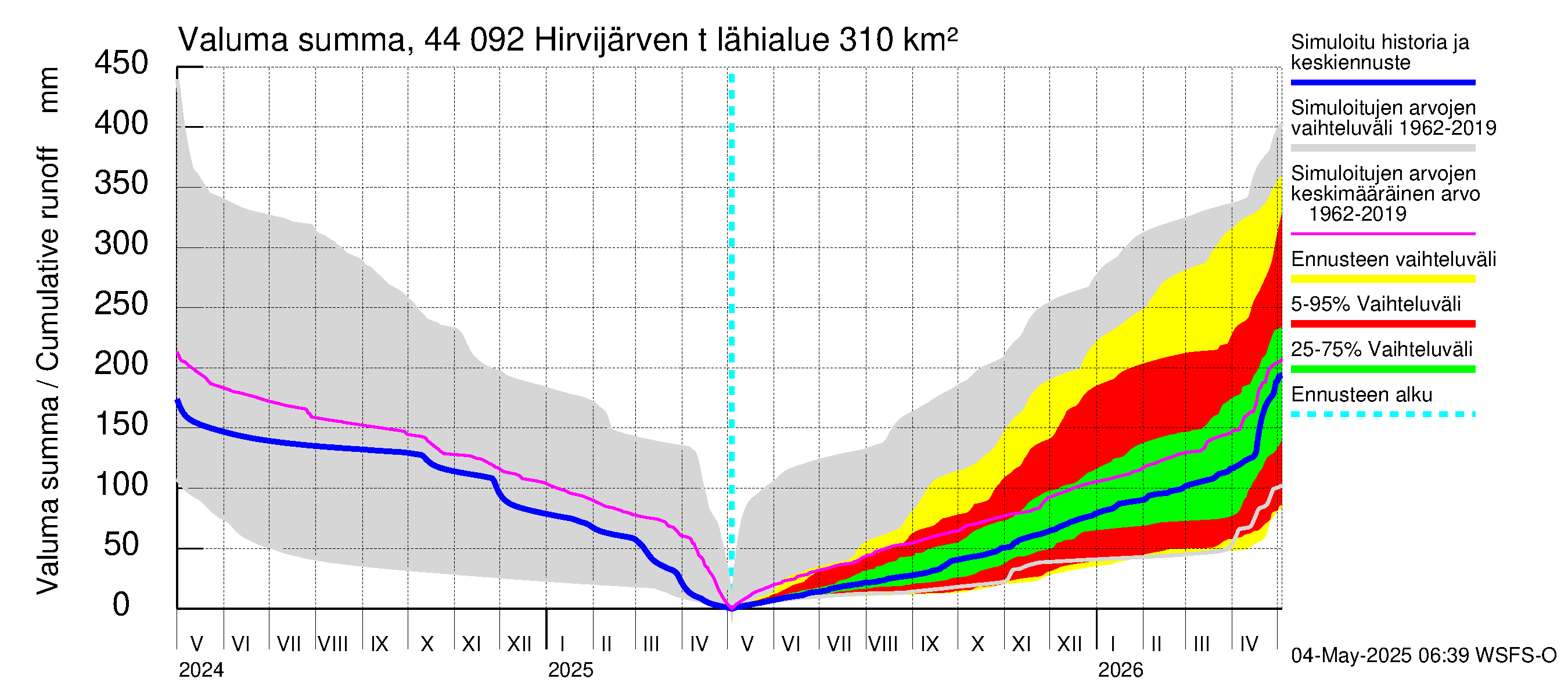 Lapuanjoen vesistöalue - Hirvijärven  tekojärvi: Valuma - summa