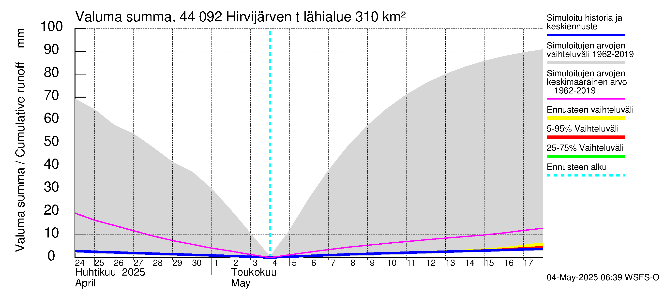 Lapuanjoen vesistöalue - Hirvijärven  tekojärvi: Valuma - summa