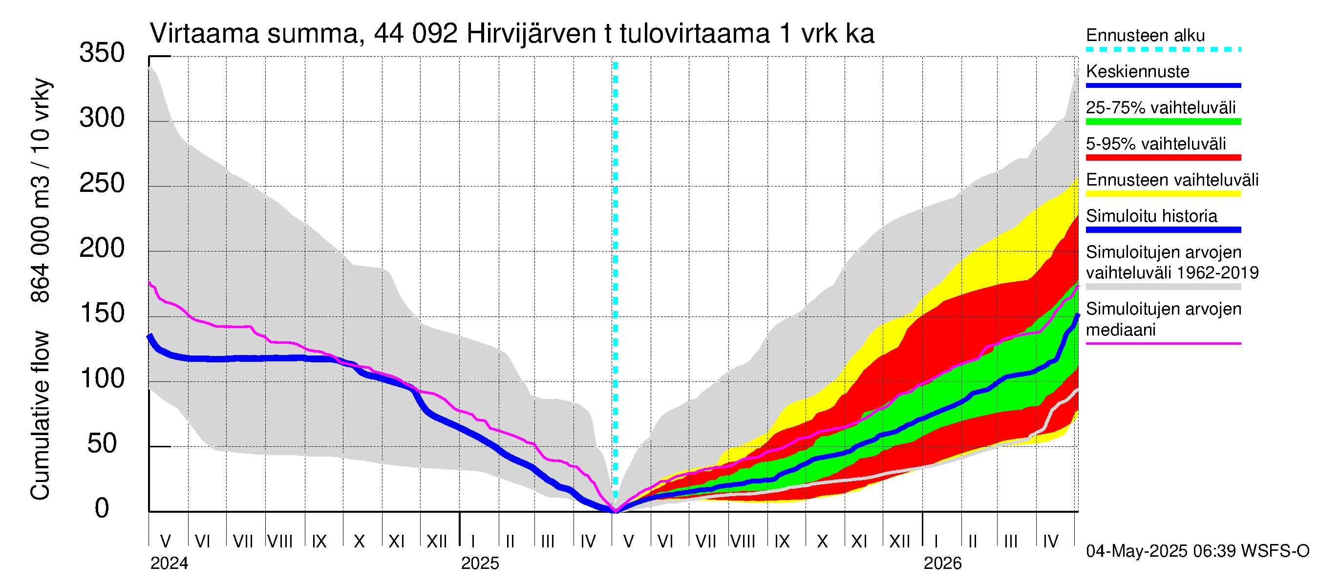 Lapuanjoen vesistöalue - Hirvijärven  tekojärvi: Tulovirtaama - summa