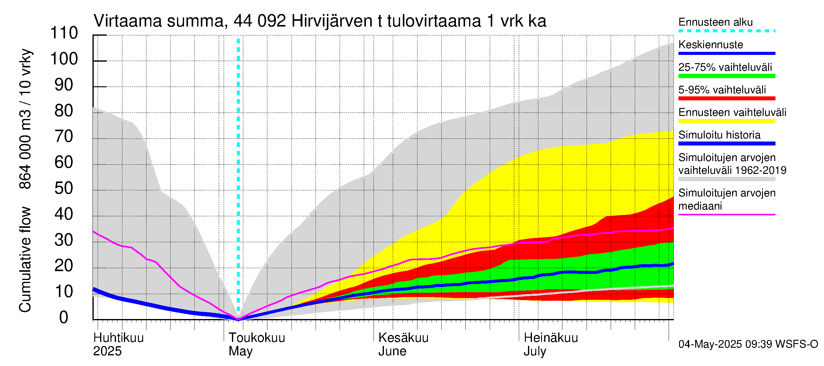 Lapuanjoen vesistöalue - Hirvijärven  tekojärvi: Tulovirtaama - summa