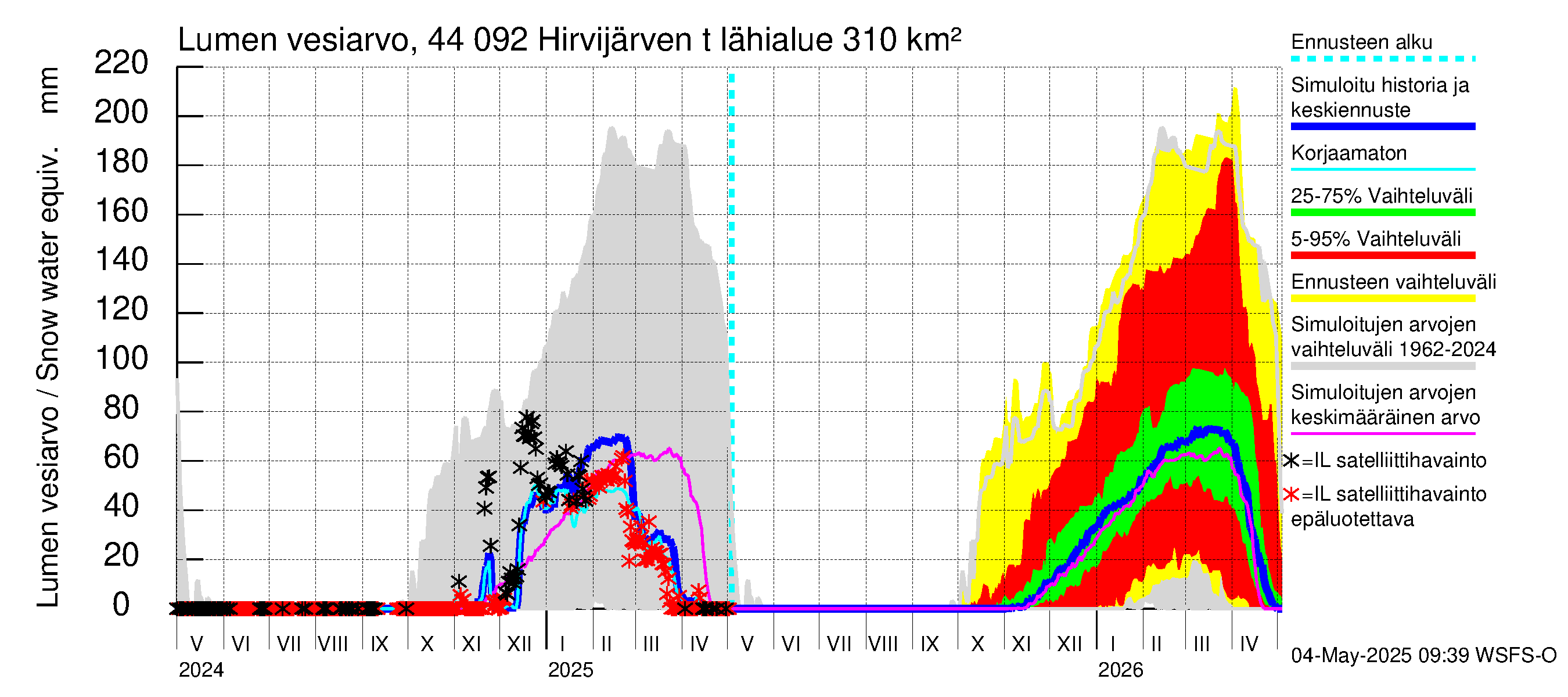 Lapuanjoen vesistöalue - Hirvijärven  tekojärvi: Lumen vesiarvo