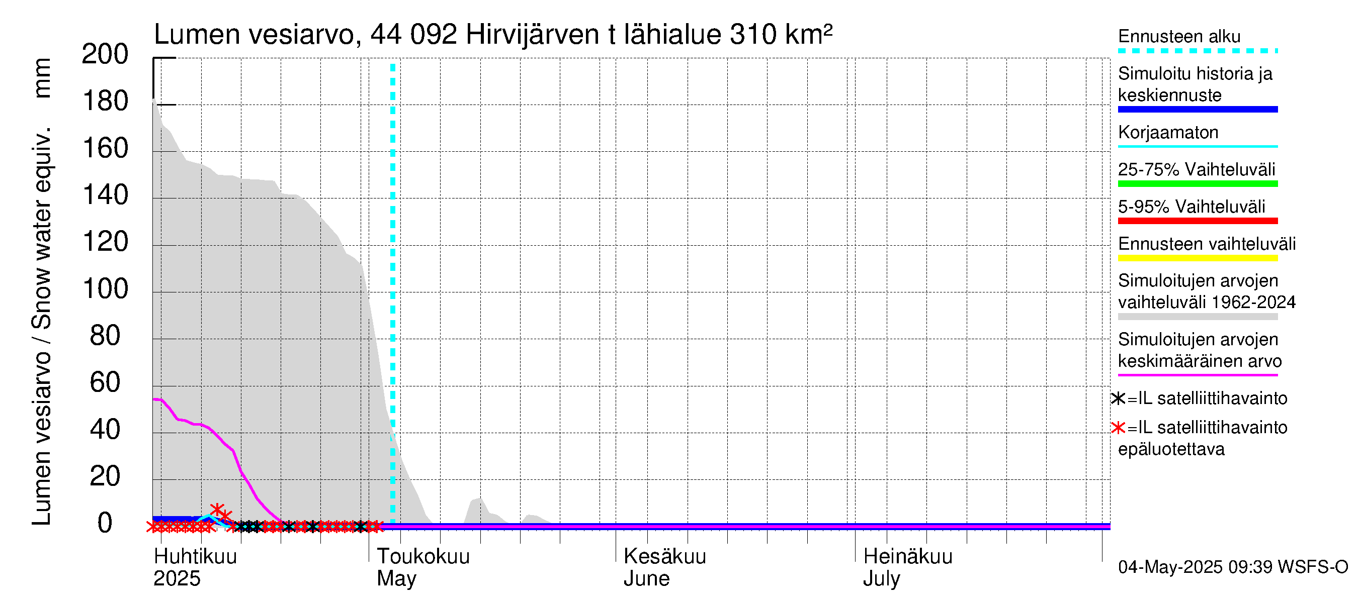 Lapuanjoen vesistöalue - Hirvijärven  tekojärvi: Lumen vesiarvo