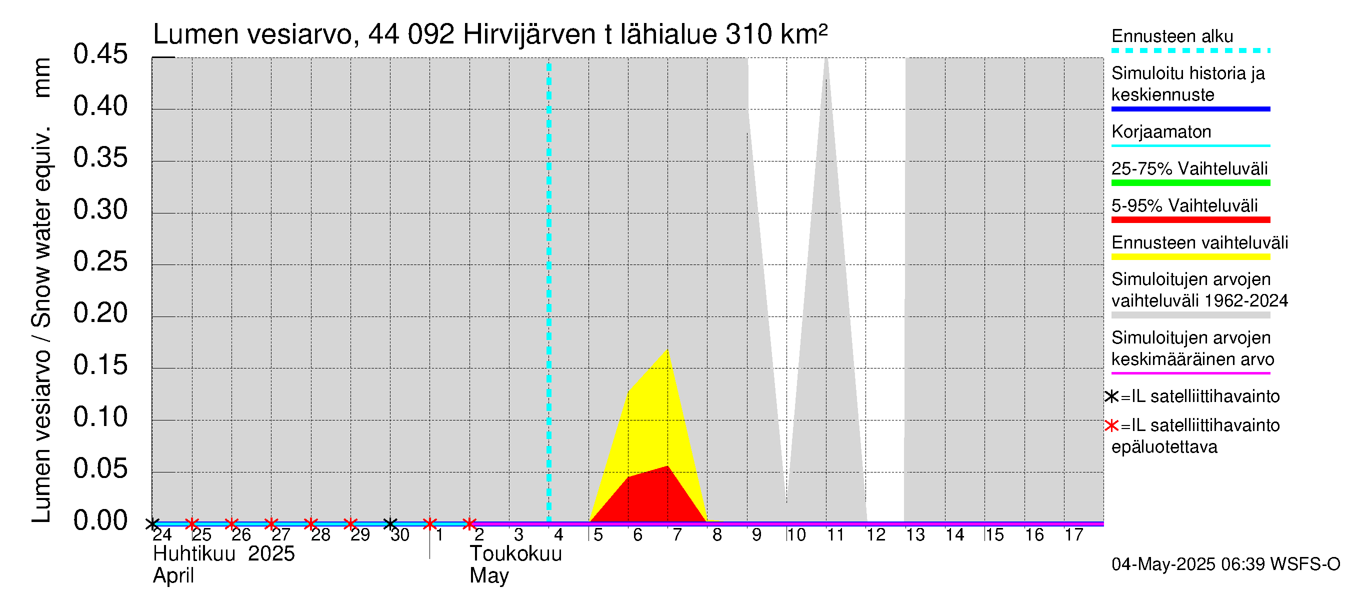 Lapuanjoen vesistöalue - Hirvijärven  tekojärvi: Lumen vesiarvo