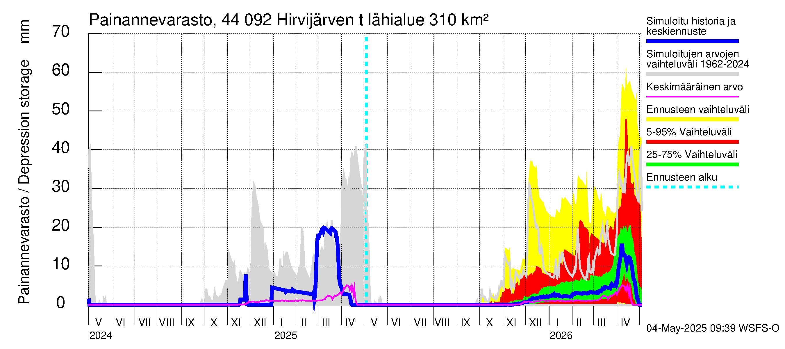 Lapuanjoen vesistöalue - Hirvijärven  tekojärvi: Painannevarasto