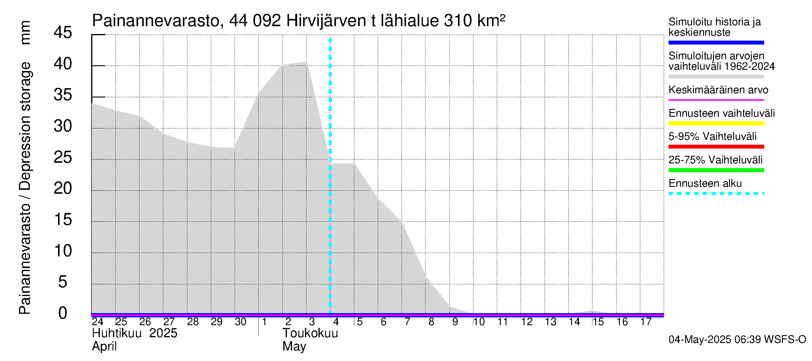 Lapuanjoen vesistöalue - Hirvijärven  tekojärvi: Painannevarasto