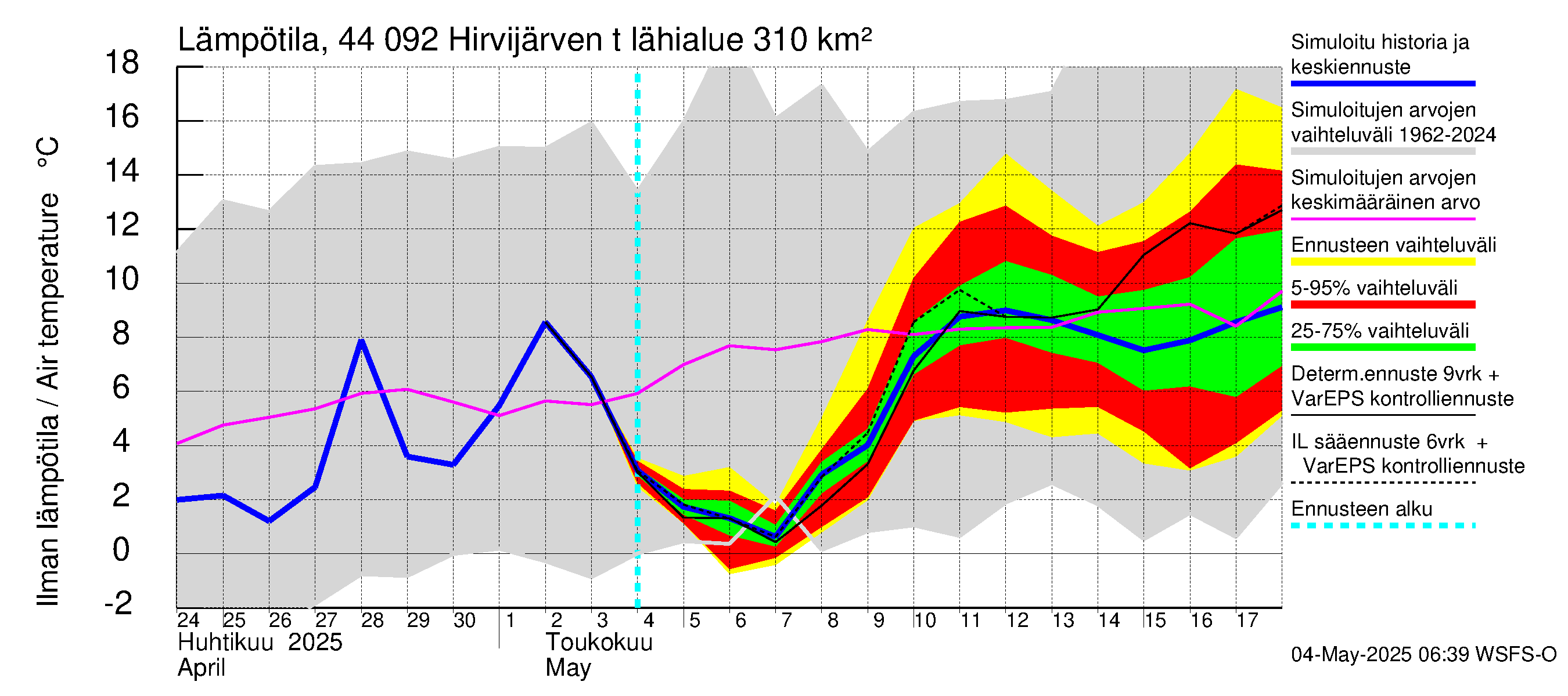 Lapuanjoen vesistöalue - Hirvijärven  tekojärvi: Ilman lämpötila