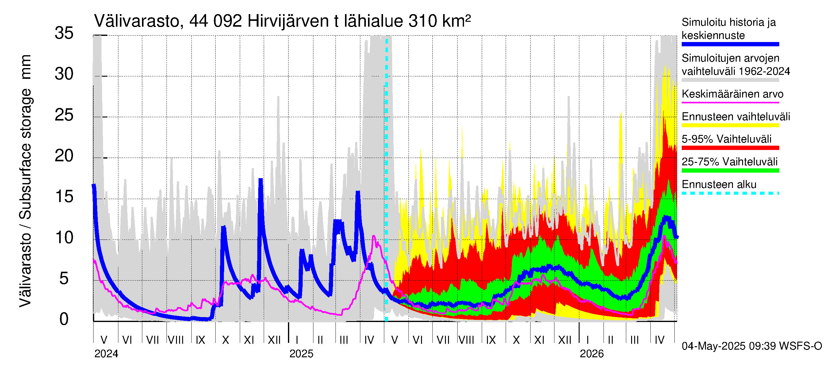Lapuanjoen vesistöalue - Hirvijärven  tekojärvi: Välivarasto