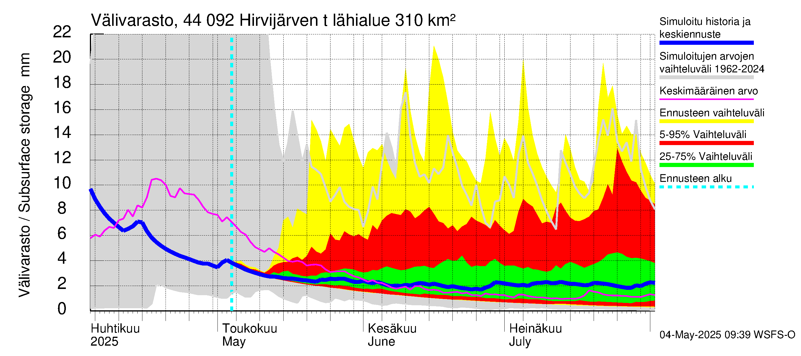 Lapuanjoen vesistöalue - Hirvijärven  tekojärvi: Välivarasto