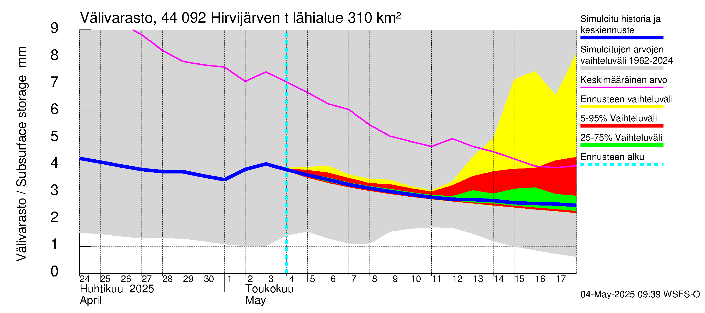 Lapuanjoen vesistöalue - Hirvijärven  tekojärvi: Välivarasto