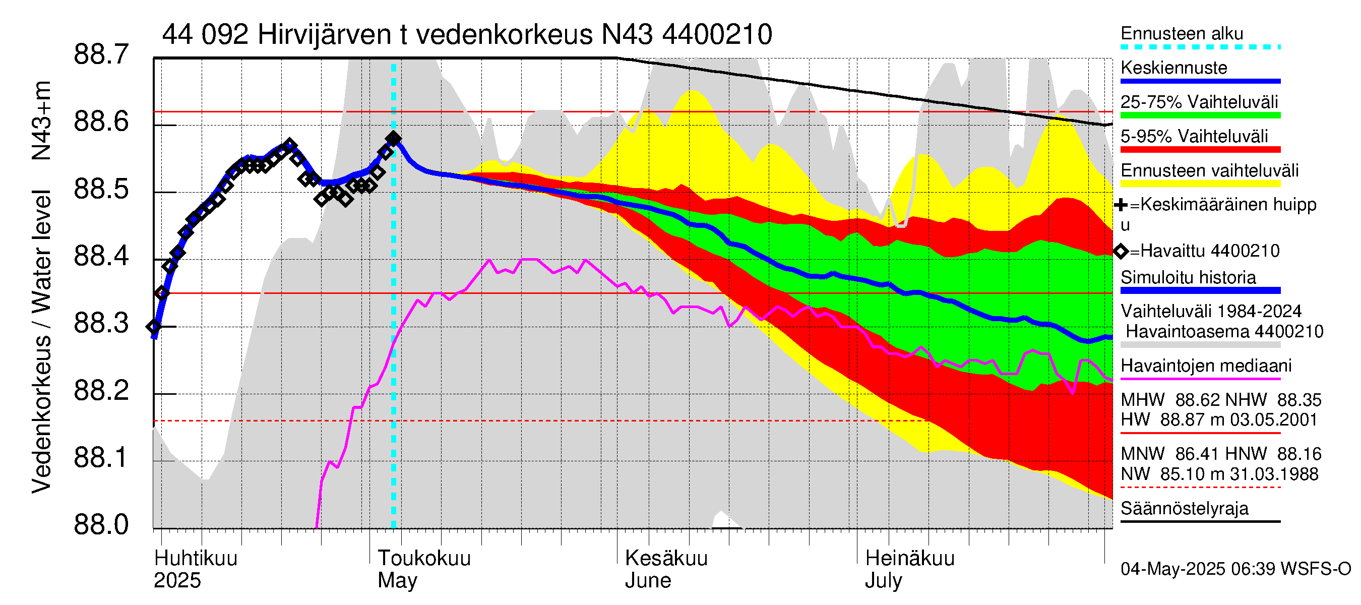 Lapuanjoen vesistöalue - Hirvijärven  tekojärvi: Vedenkorkeus - jakaumaennuste