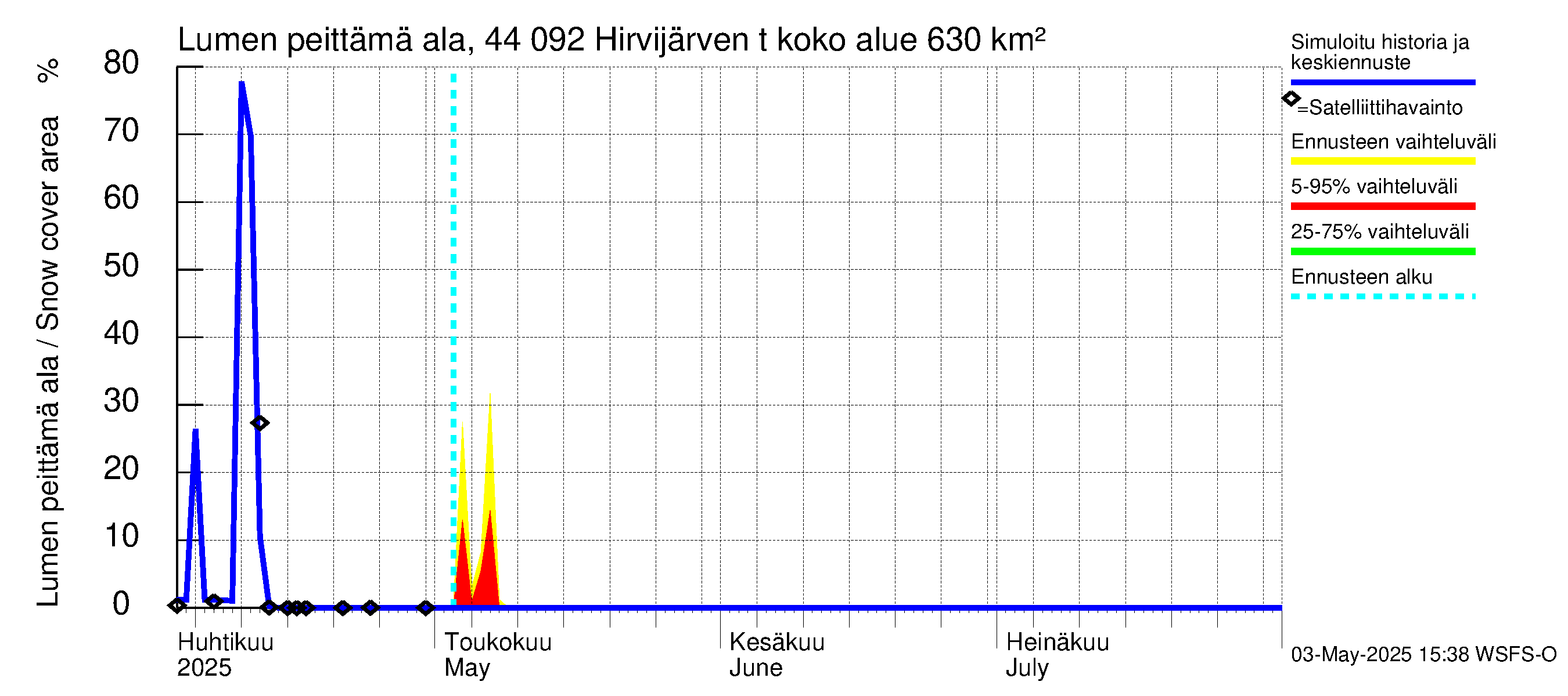 Lapuanjoen vesistöalue - Hirvijärven  tekojärvi: Lumen peittämä ala