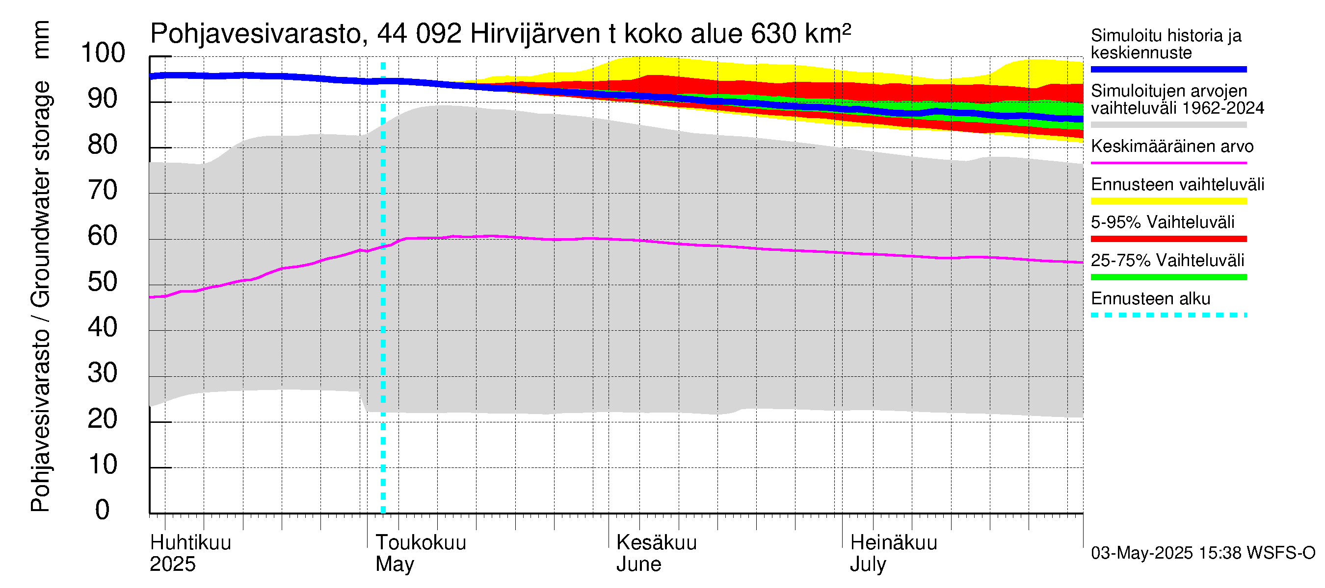 Lapuanjoen vesistöalue - Hirvijärven  tekojärvi: Pohjavesivarasto