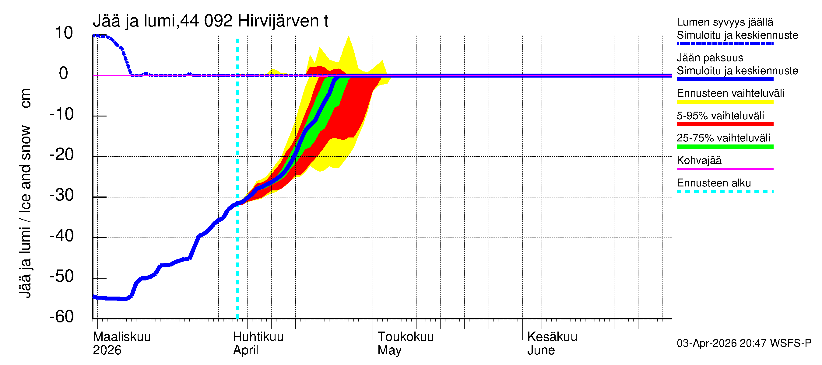Lapuanjoen vesistöalue - Hirvijärven  tekojärvi: Jään paksuus
