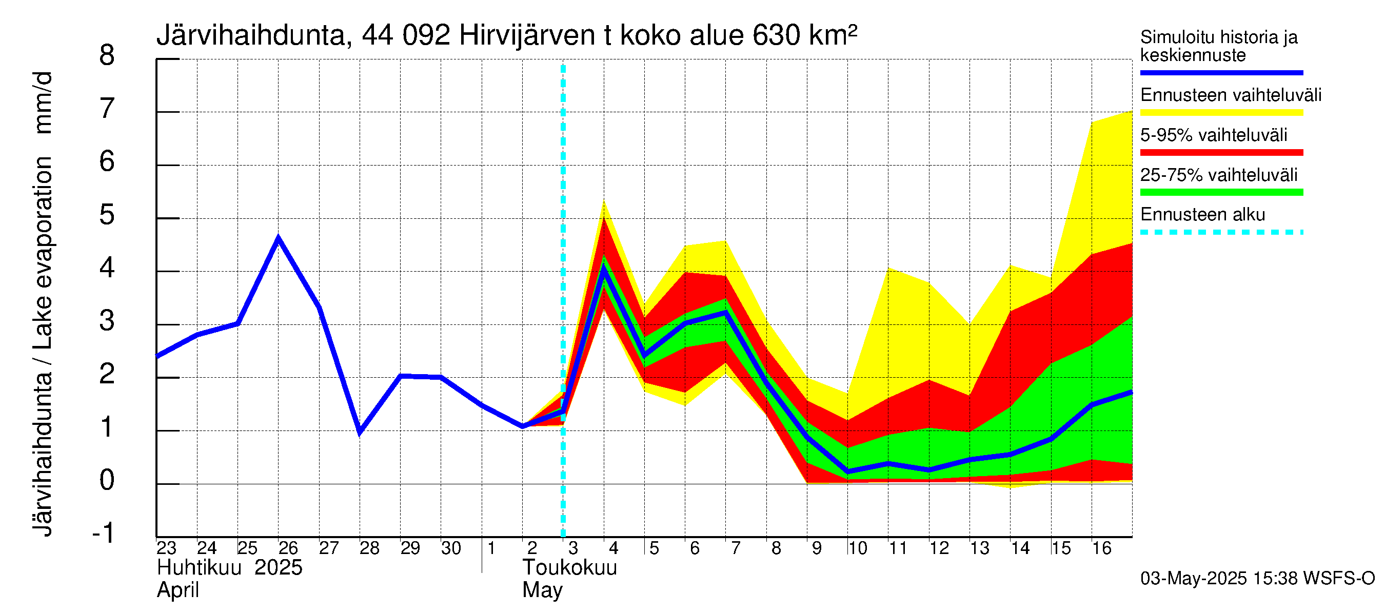 Lapuanjoen vesistöalue - Hirvijärven  tekojärvi: Järvihaihdunta