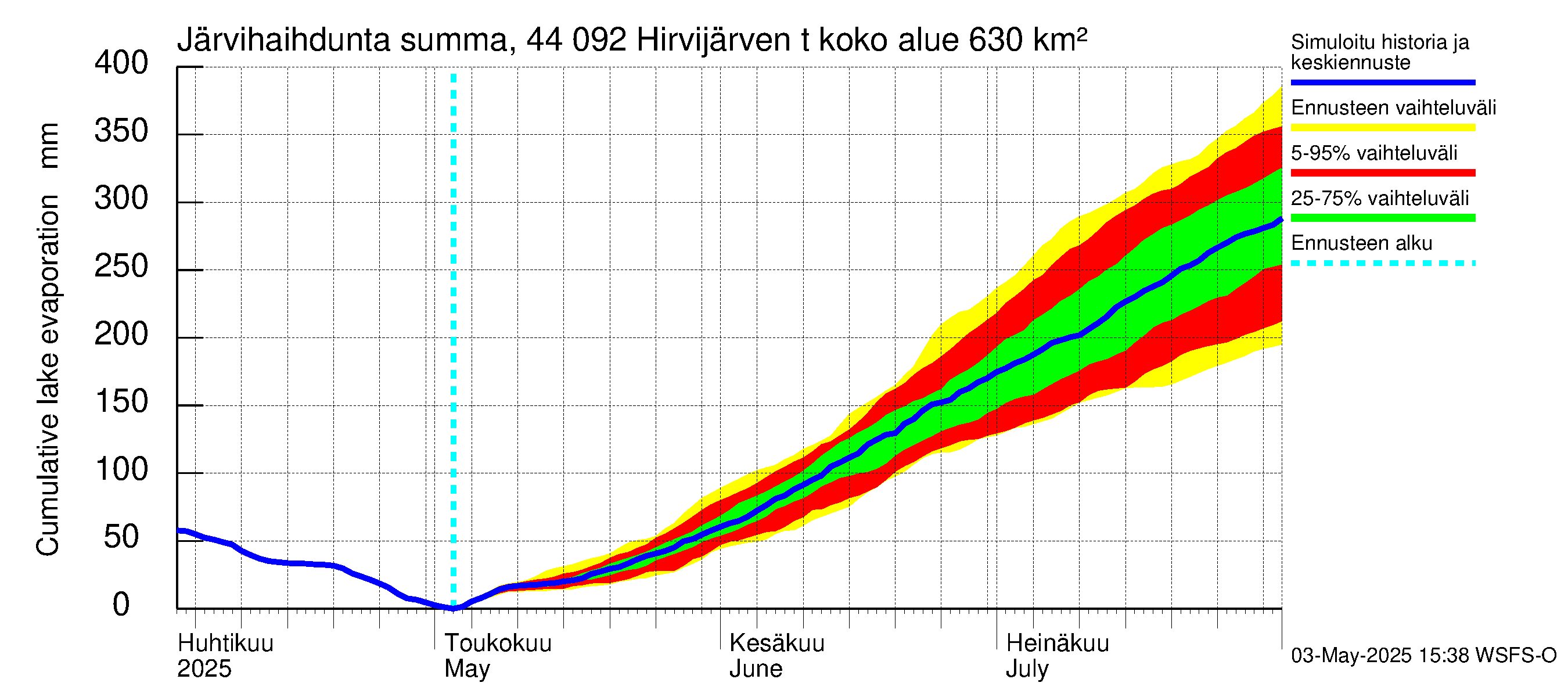 Lapuanjoen vesistöalue - Hirvijärven  tekojärvi: Järvihaihdunta - summa