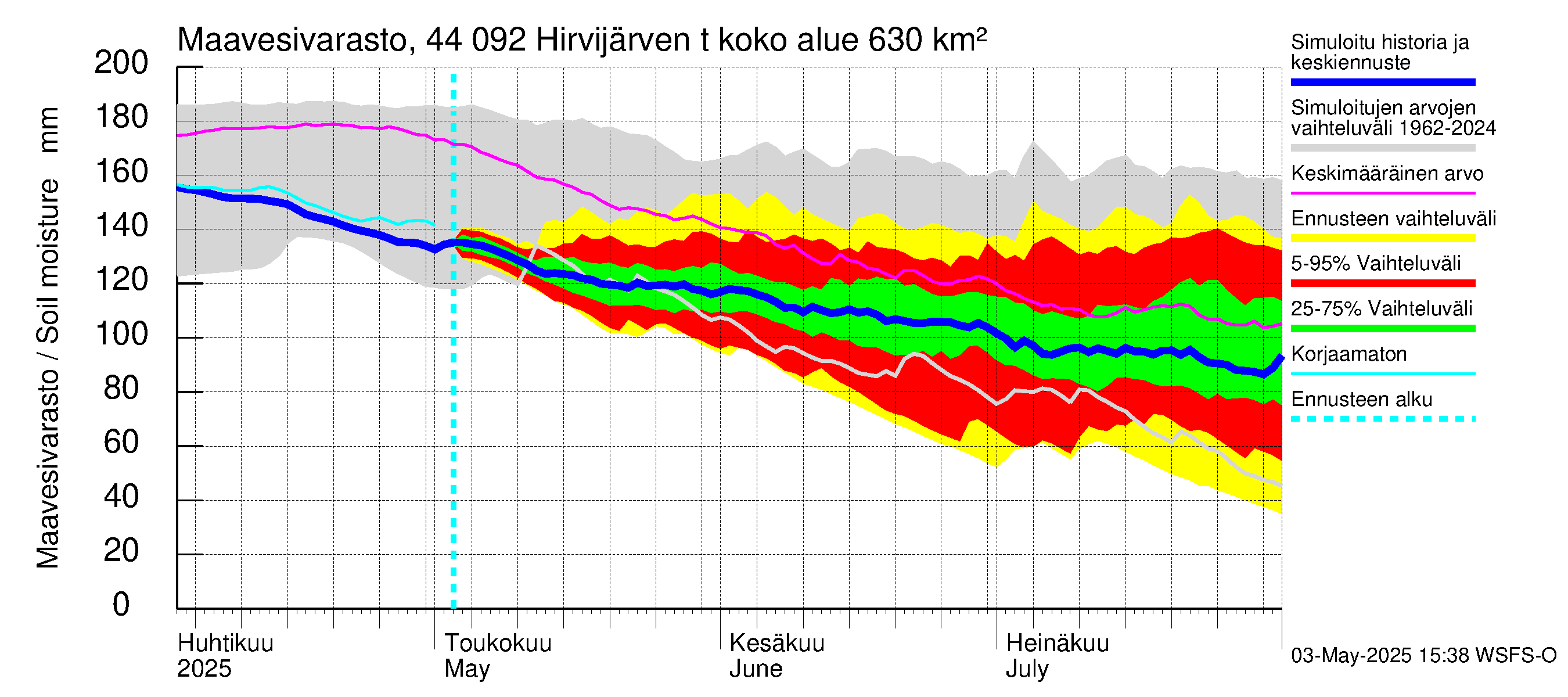 Lapuanjoen vesistöalue - Hirvijärven  tekojärvi: Maavesivarasto