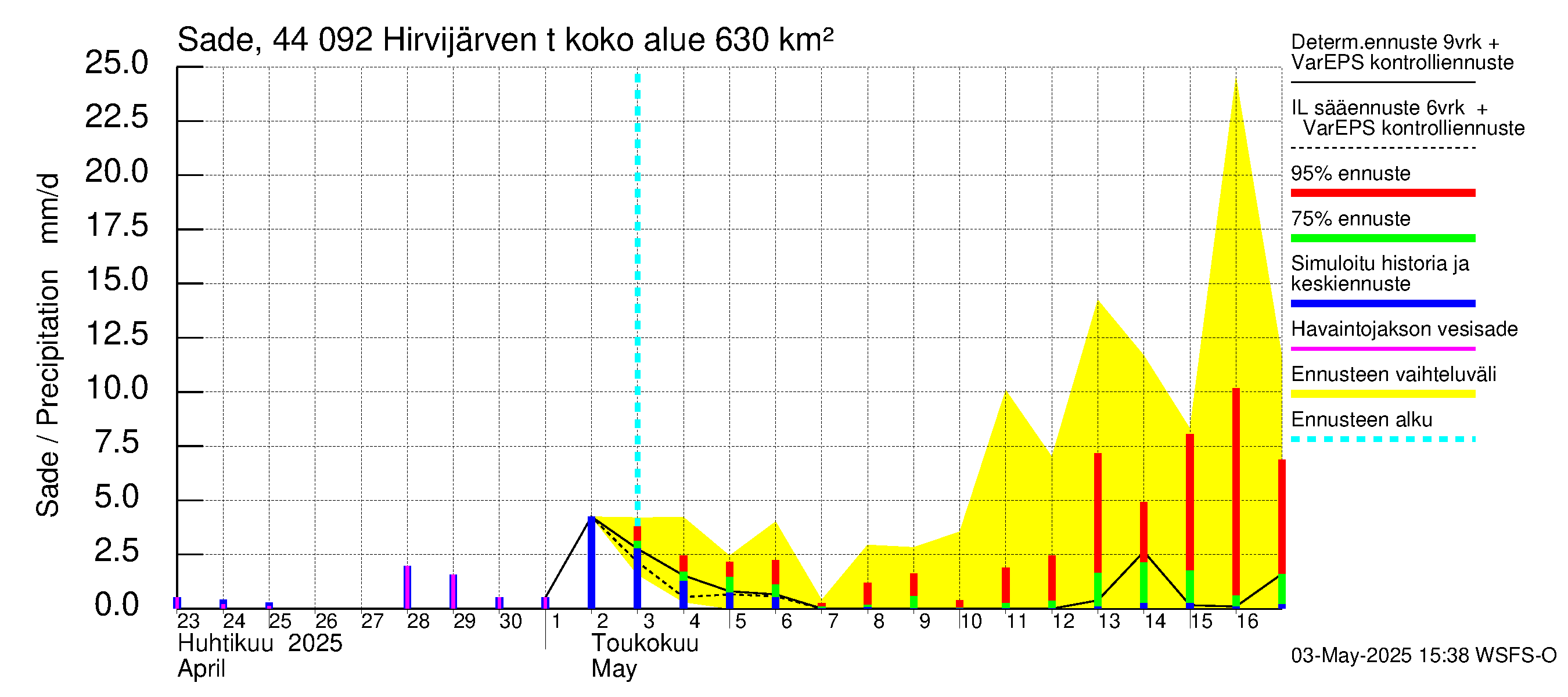 Lapuanjoen vesistöalue - Hirvijärven  tekojärvi: Sade